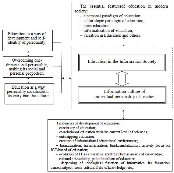 Informatization as a priority direction modernization of education in conditions of information society