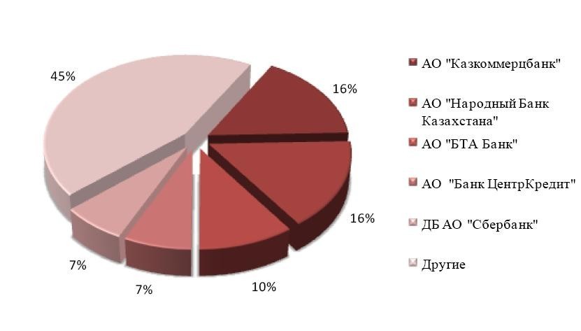 Проблемы эффективного управления в банках второго уровня республики Казахстан