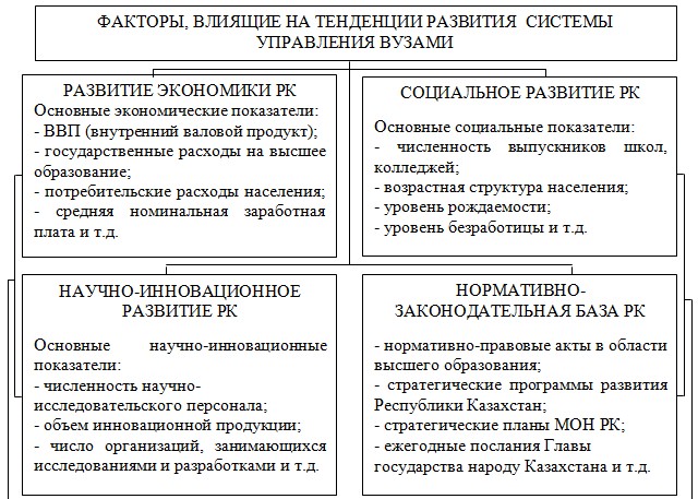 Анализ факторов, влияющих на тенденции развития системы управления вузами в Казахстане