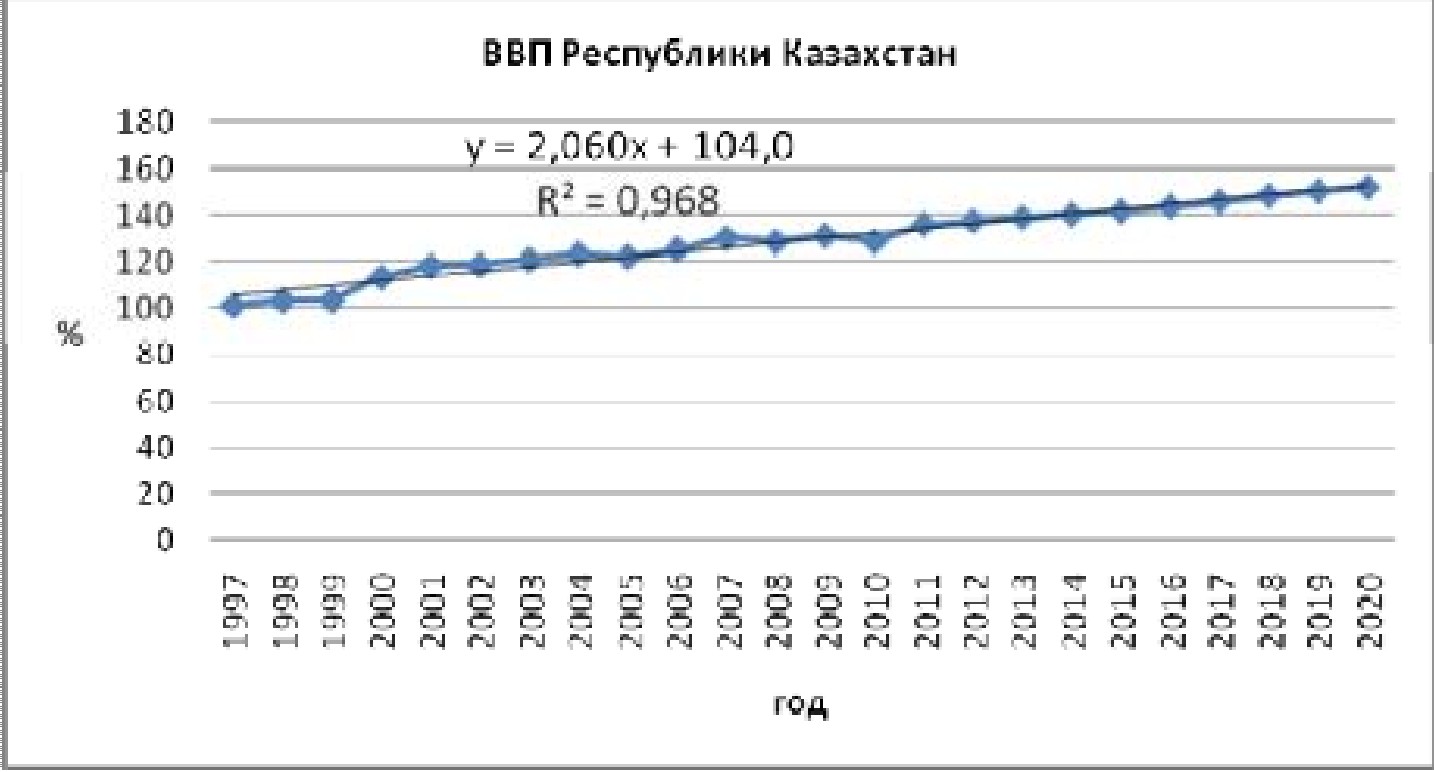 Статистический анализ влияния человеческого капитала на рост экономики Казахстана