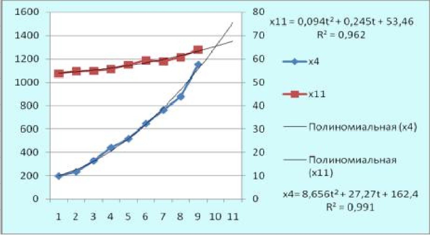 Факторный анализ фармацевтической отрасли республики Казахстан