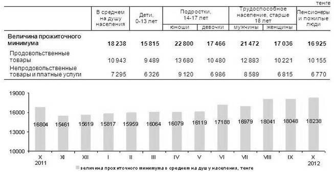 Анализ тенденций социально-демографического положения в Казахстане