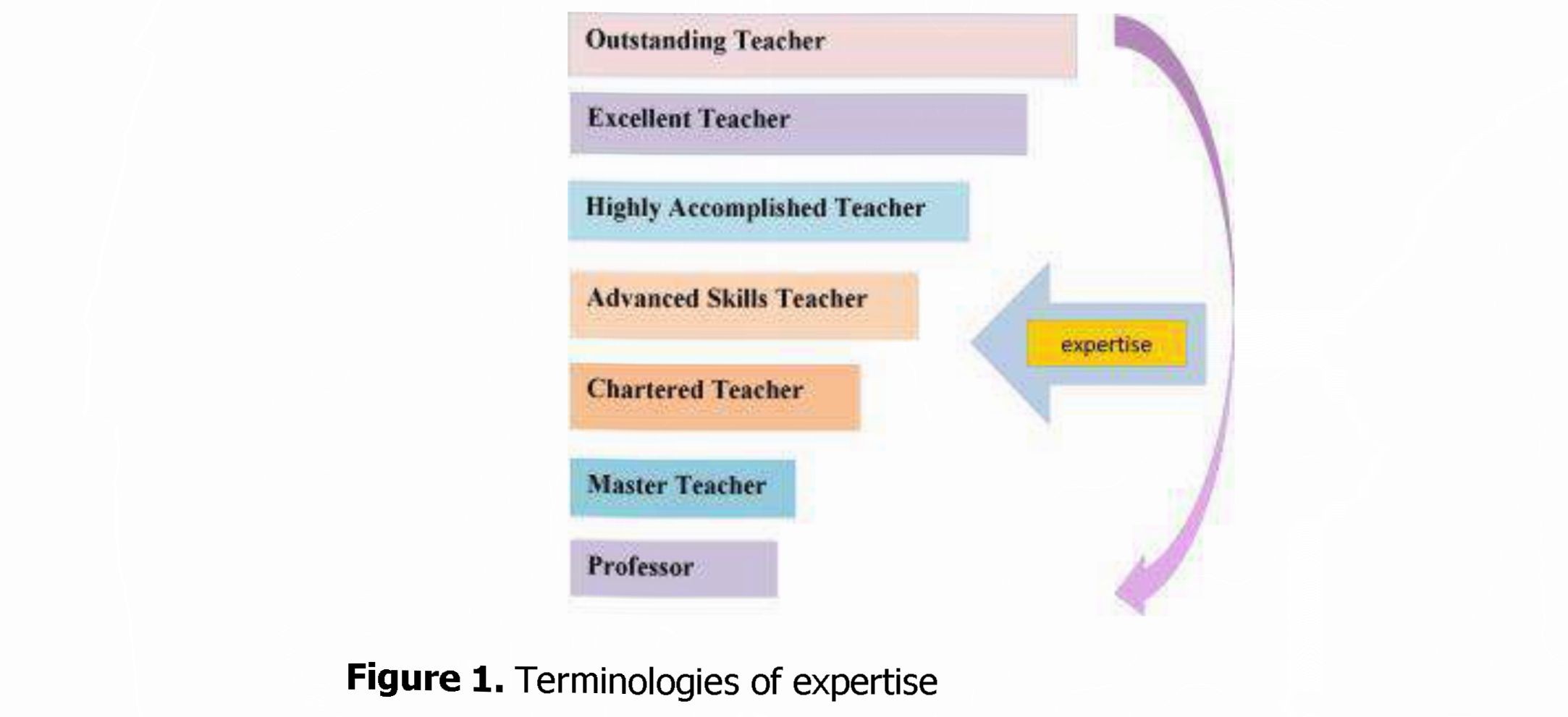 A complexity of deriving the concept of art teacher