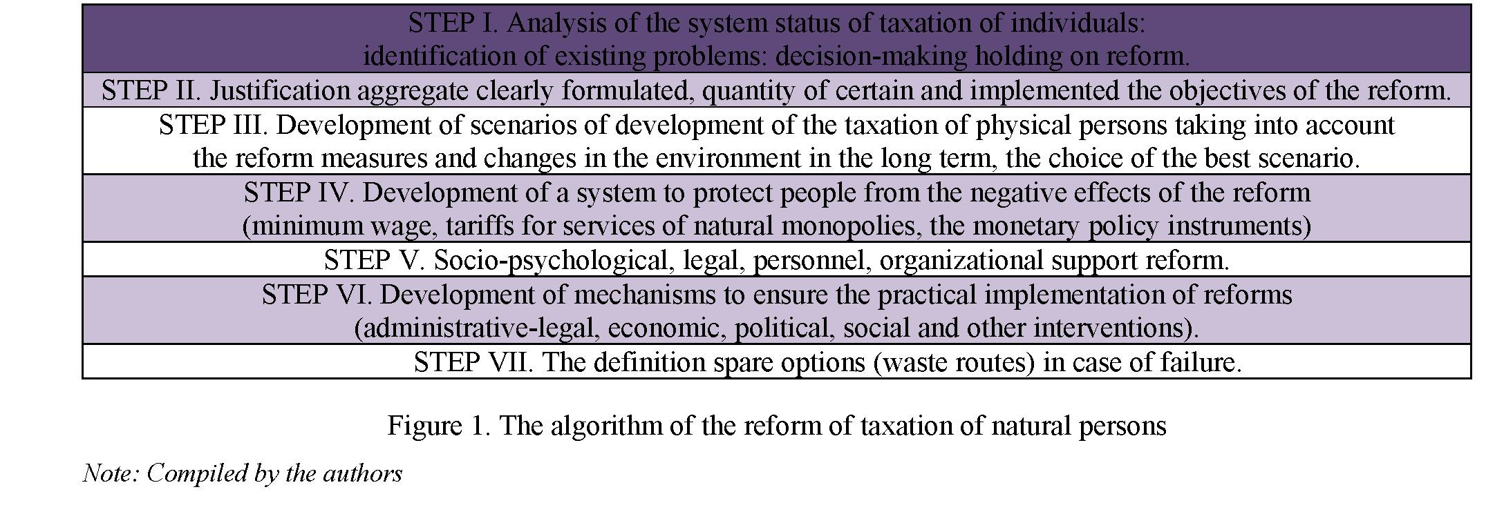 The historical experience of reforms of taxation of individuals in Russia and the Republic of Kazakhstan