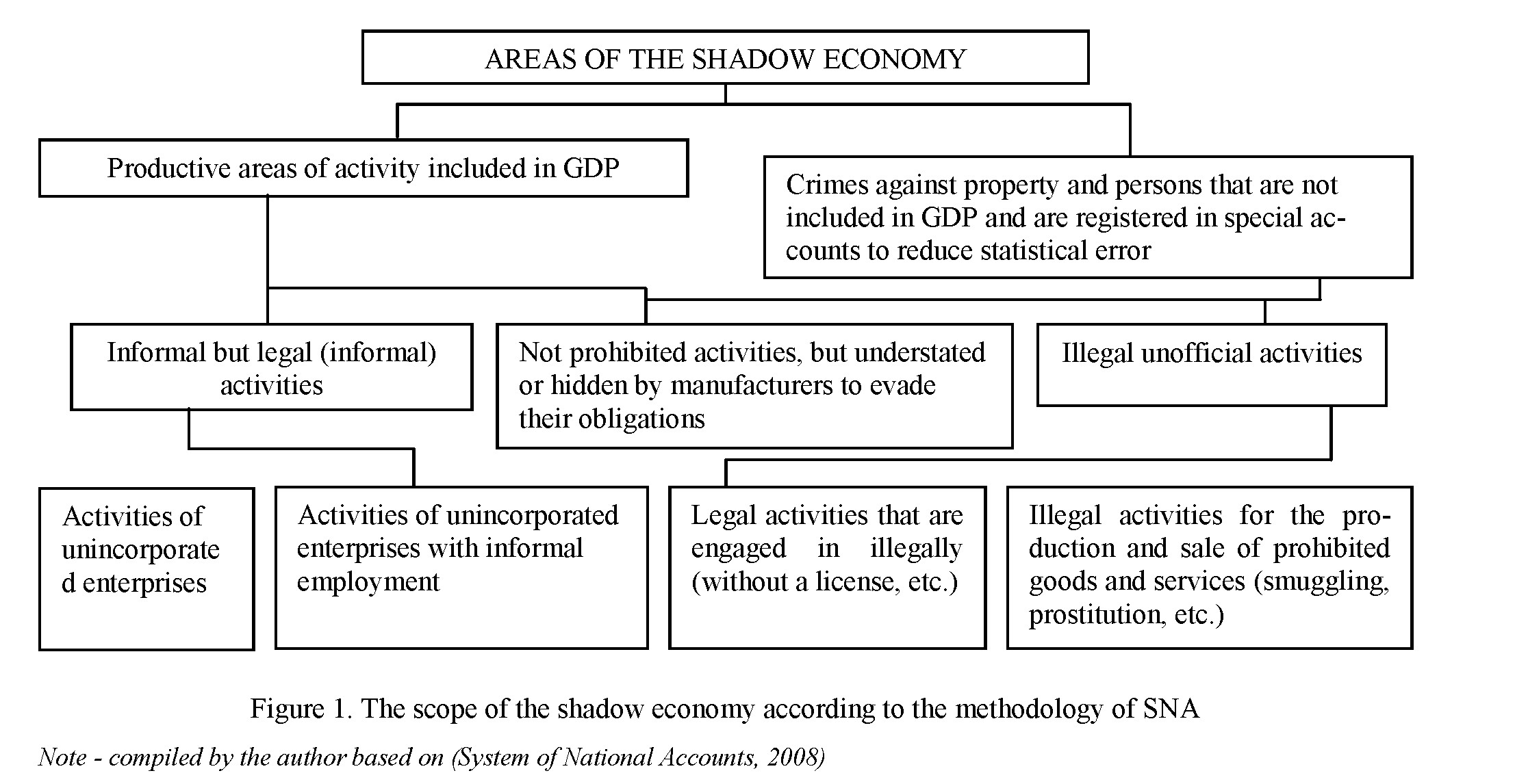 The shadow economy: concept and evaluation
