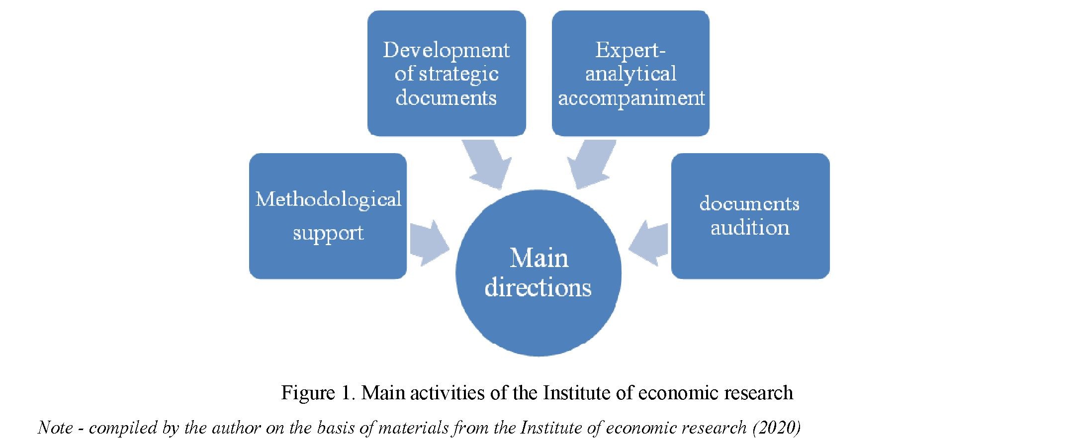 The role of research institutes in scientific support of state strategic plans