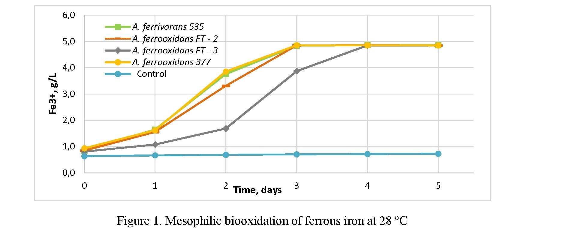 A comparative study on psychrophilic and mesophilic biooxidation of ferrous iron by pure cultures of Acidithiobacillus ferrooxidans and Acidithiobacillus ferrivorans