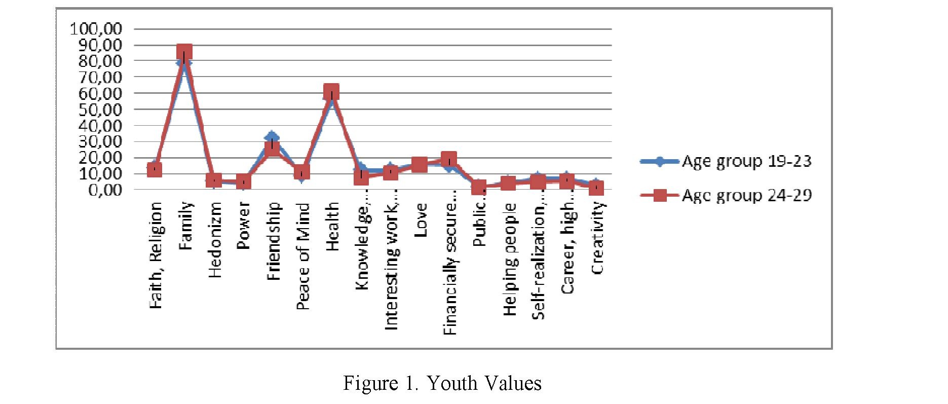 Development of value orientations of Kazakhstan youth
