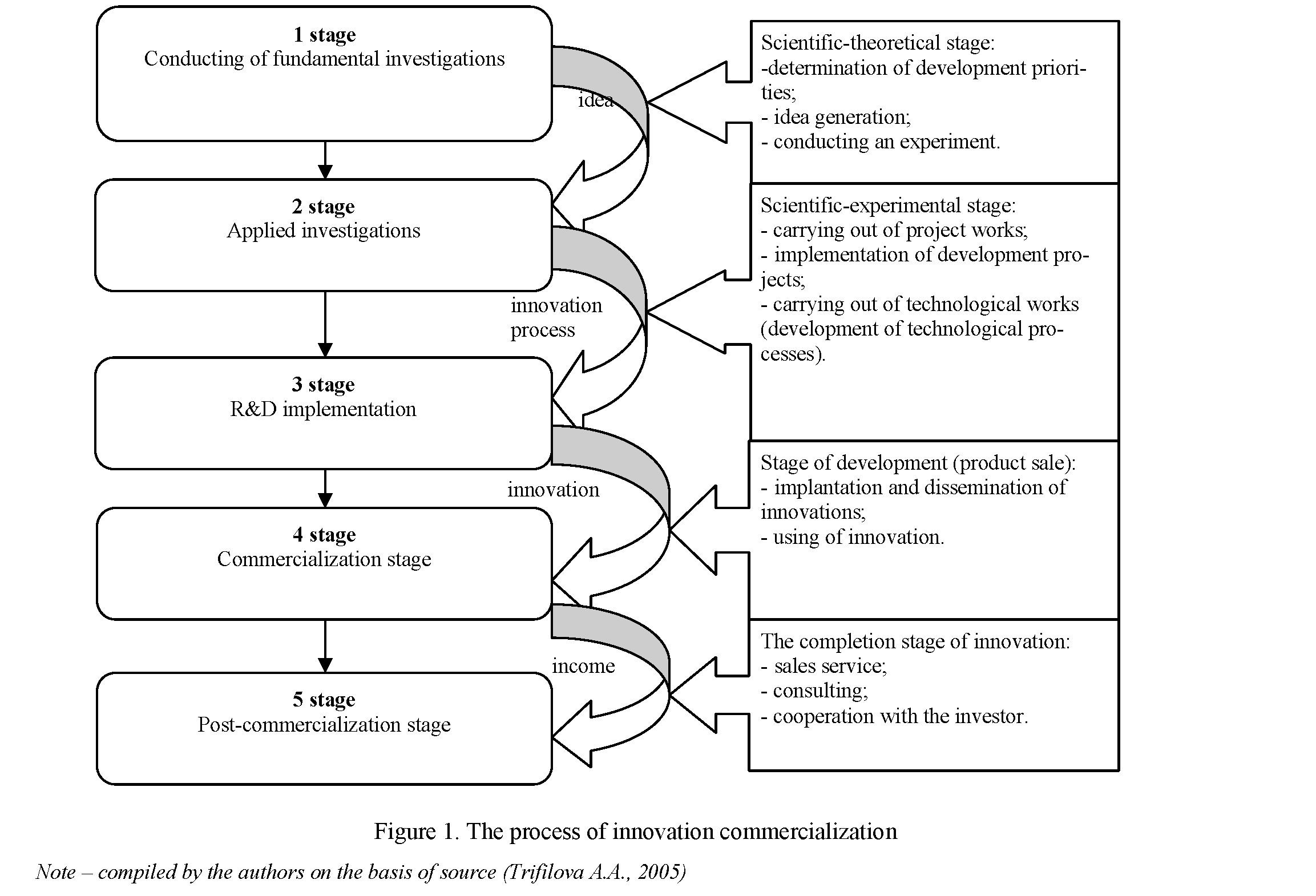 Theoretical aspects of studying of the innovations commercialization process