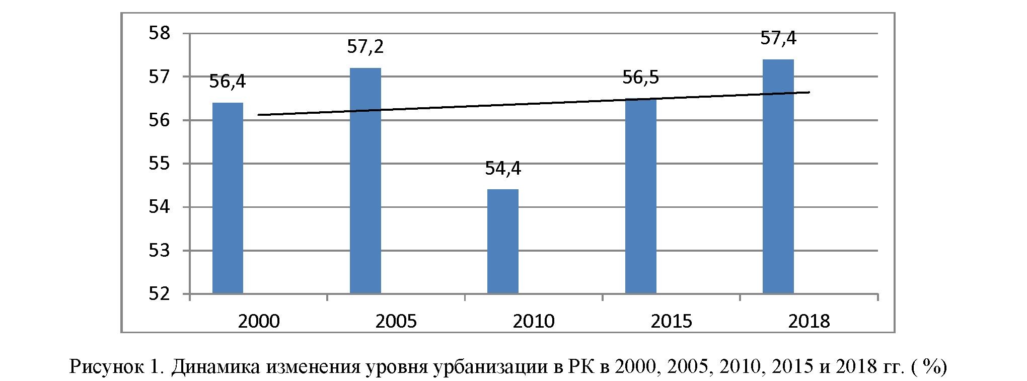 Урбанизация и динамика изменения численности городского населения в Казахстане в 2000–2017 гг.