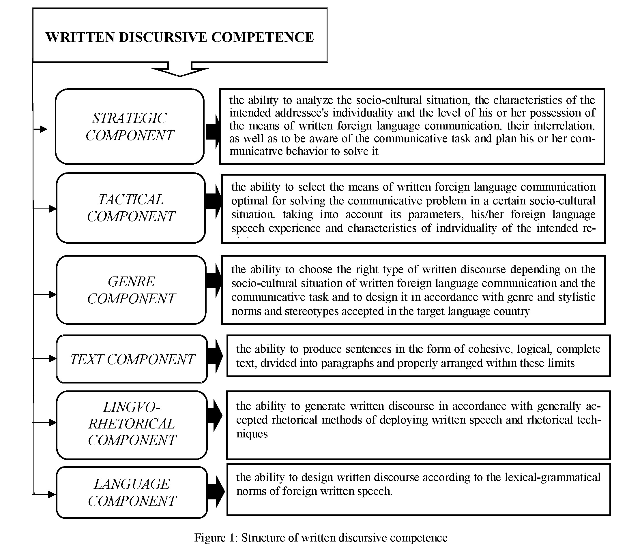 Written discursive competence as a component of the foreign-language communication competence of university students
