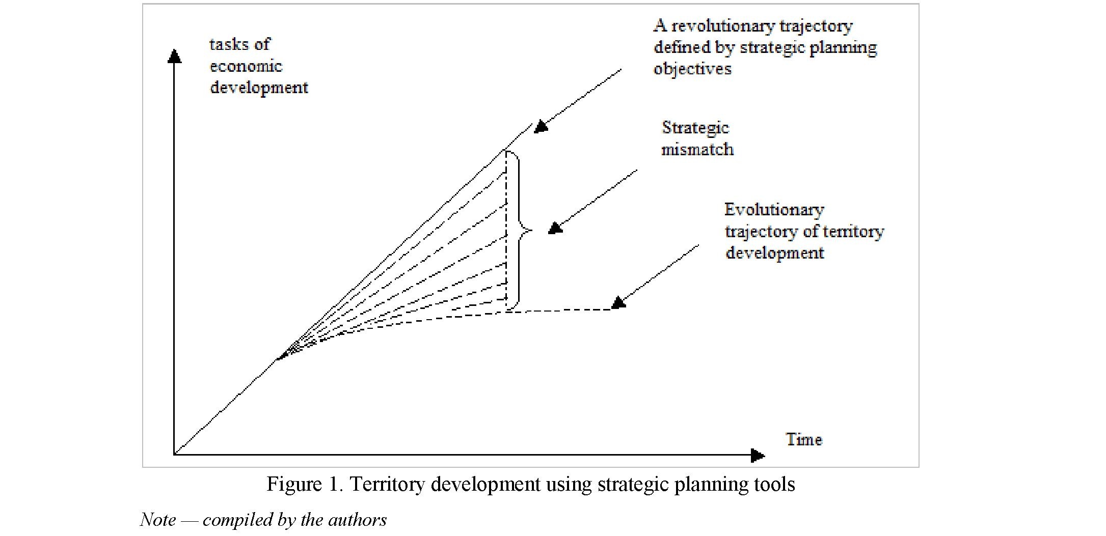 Improvement of regional development using current and strategic territorial management mechanisms
