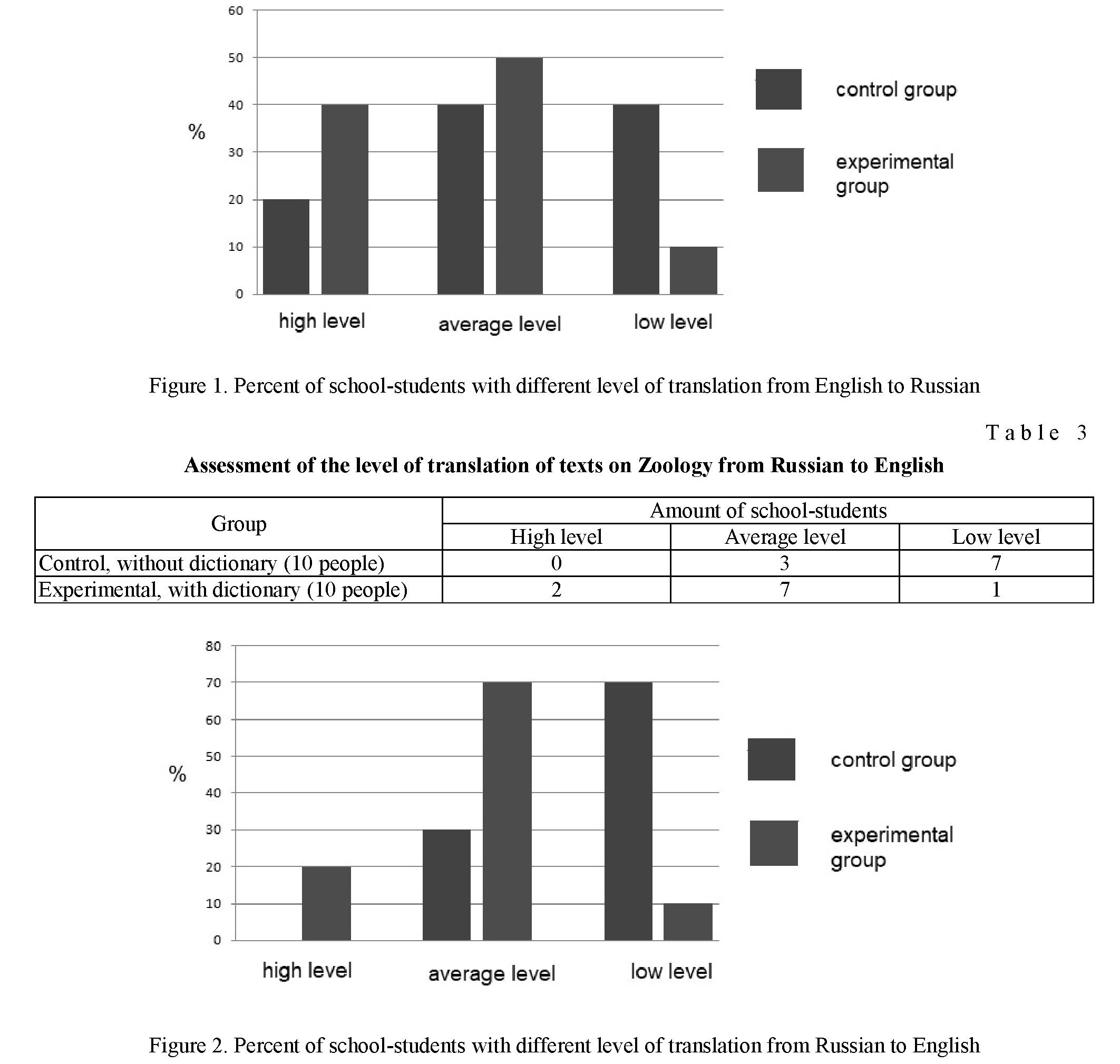 Effectiveness of the application of a specialized dictionary in the teaching of Biology in English