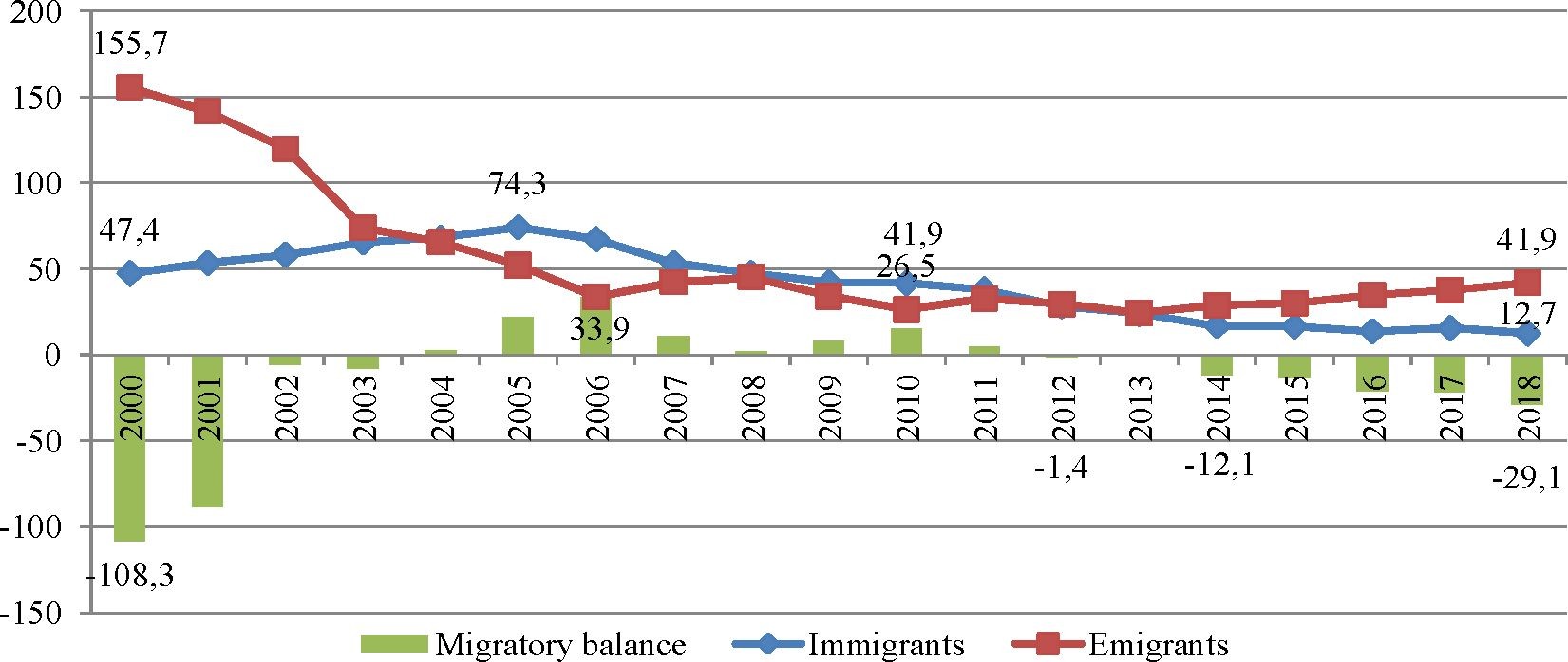 Migration processes in Kazakhstan: Trends, specifics, factors