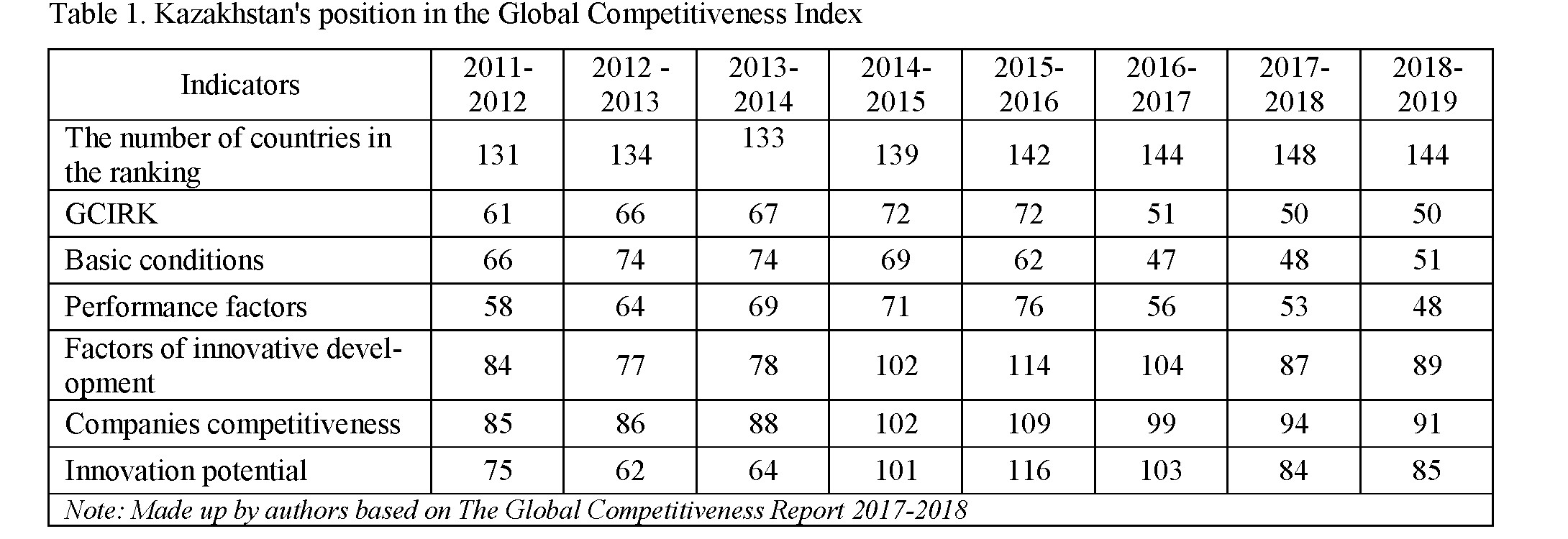 Influence of human capital on the competitiveness of the economic system