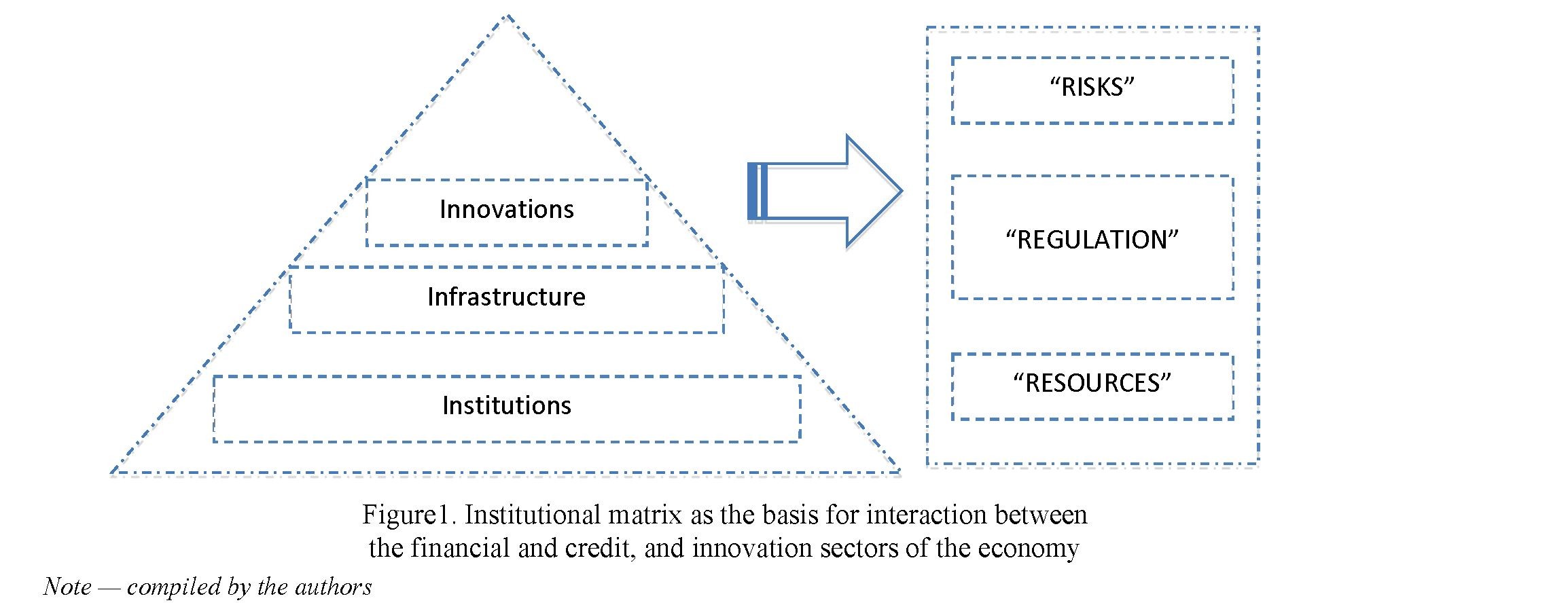 Institutional aspects in regulating interaction between financial and innovation sectors