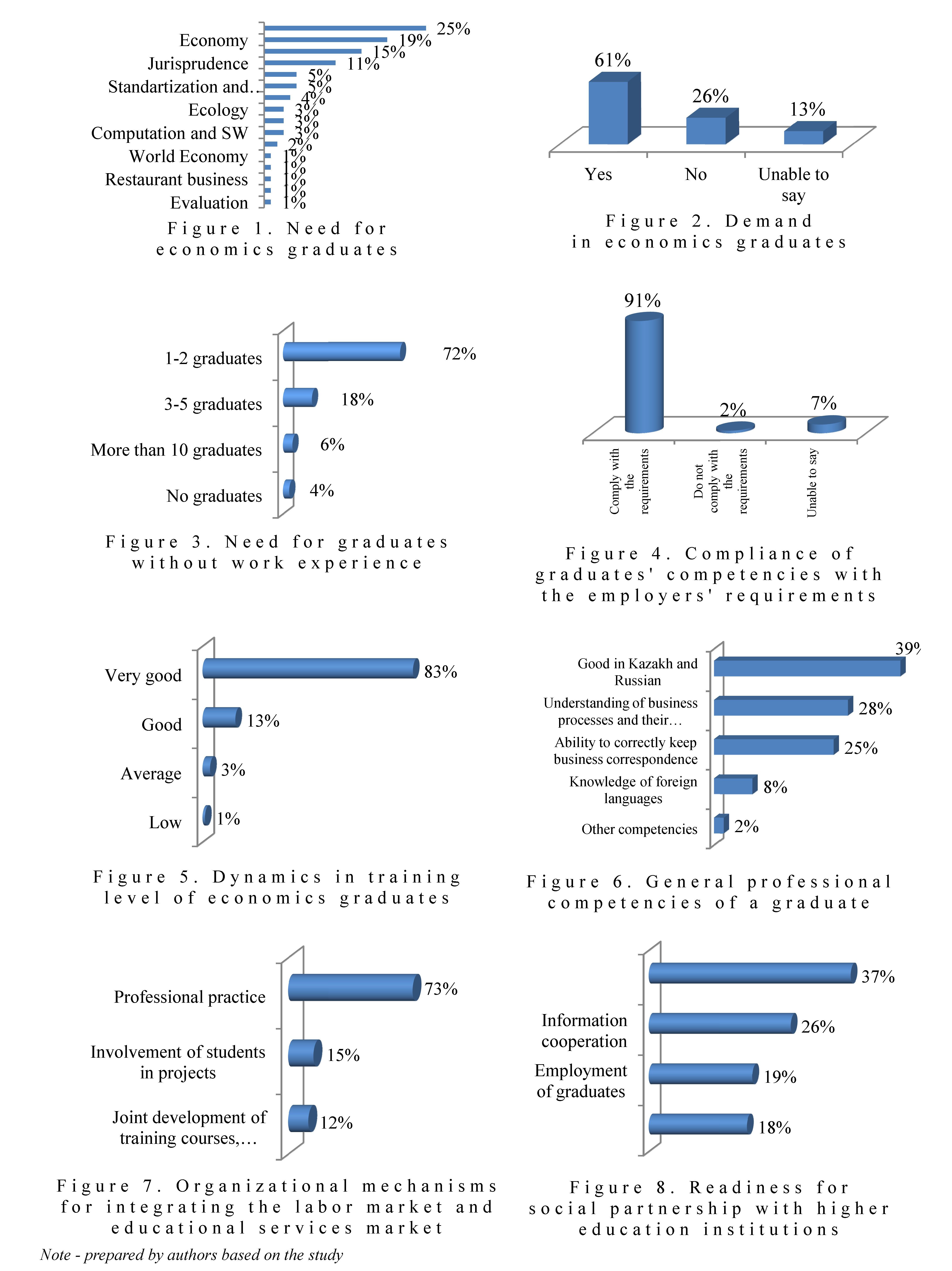 The study on employers' satisfaction with economics graduates in Karaganda region