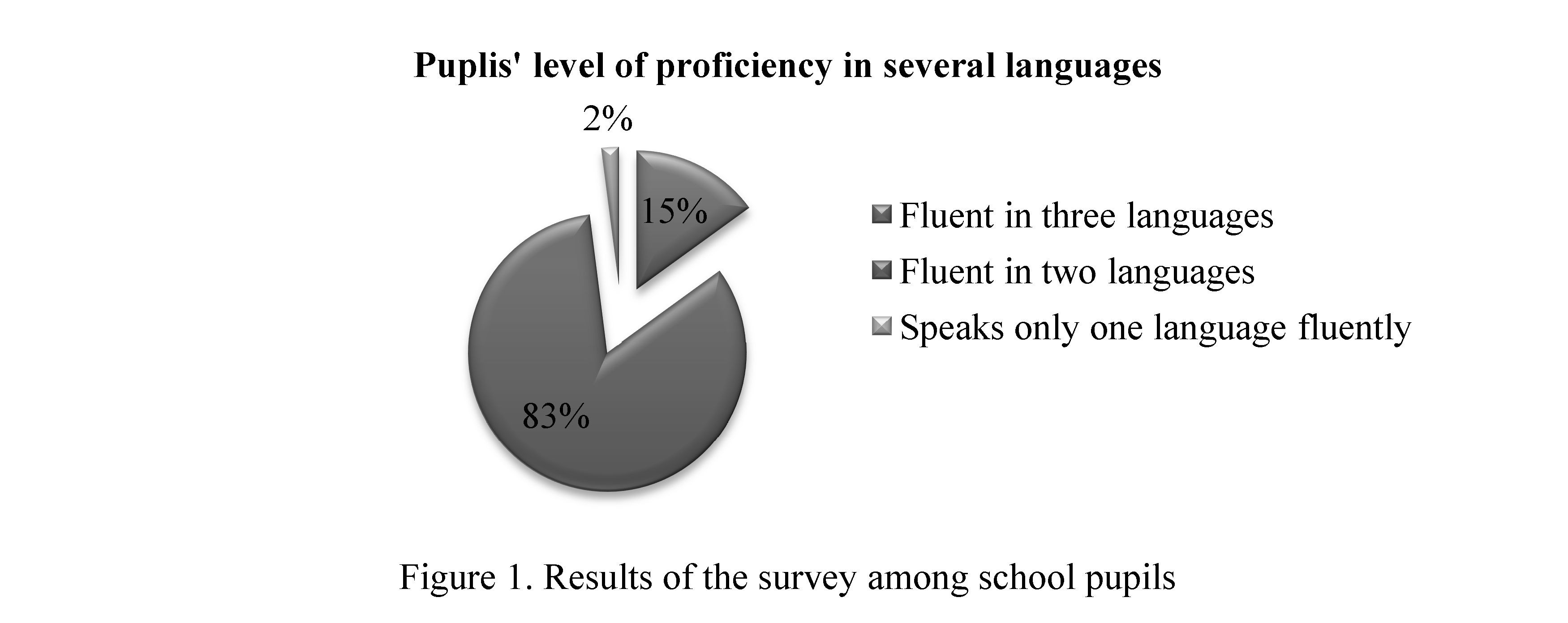 Formation of the polylingual personality of pupils of secondary school
