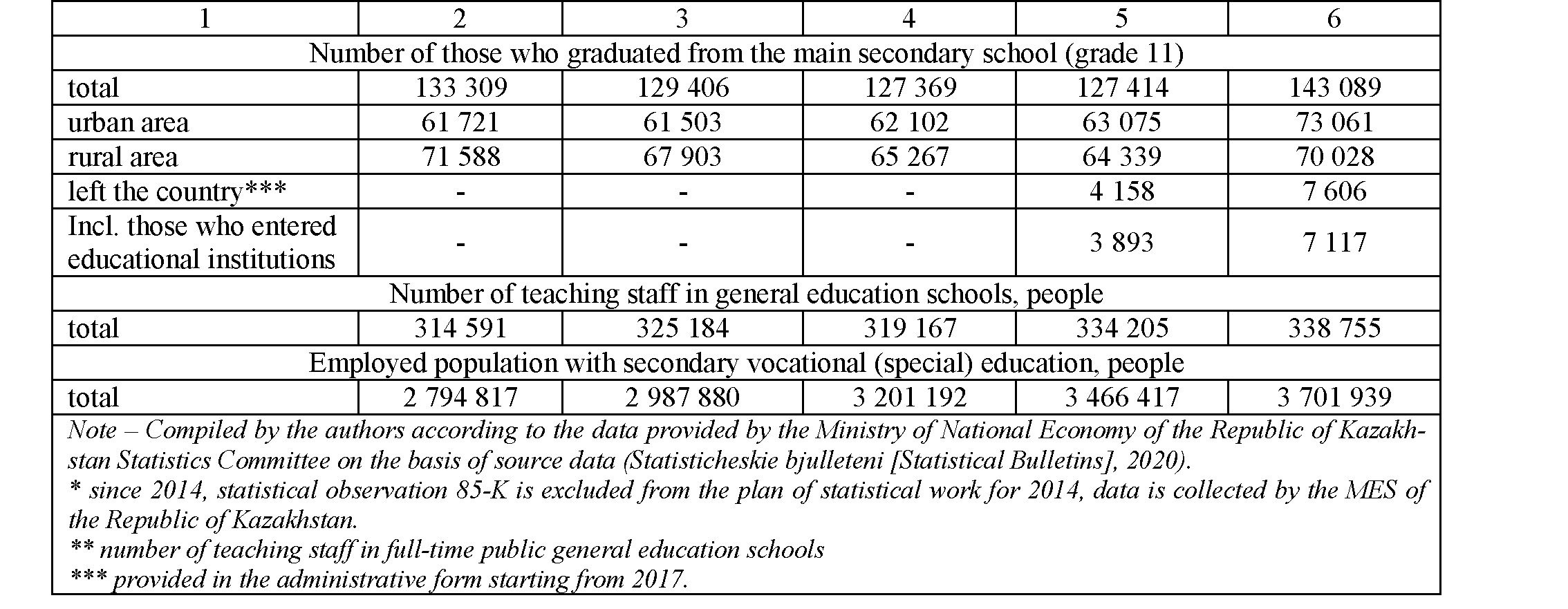 Development of education in the context of state management of the quality of life of the population in the Republic of Kazakhstan