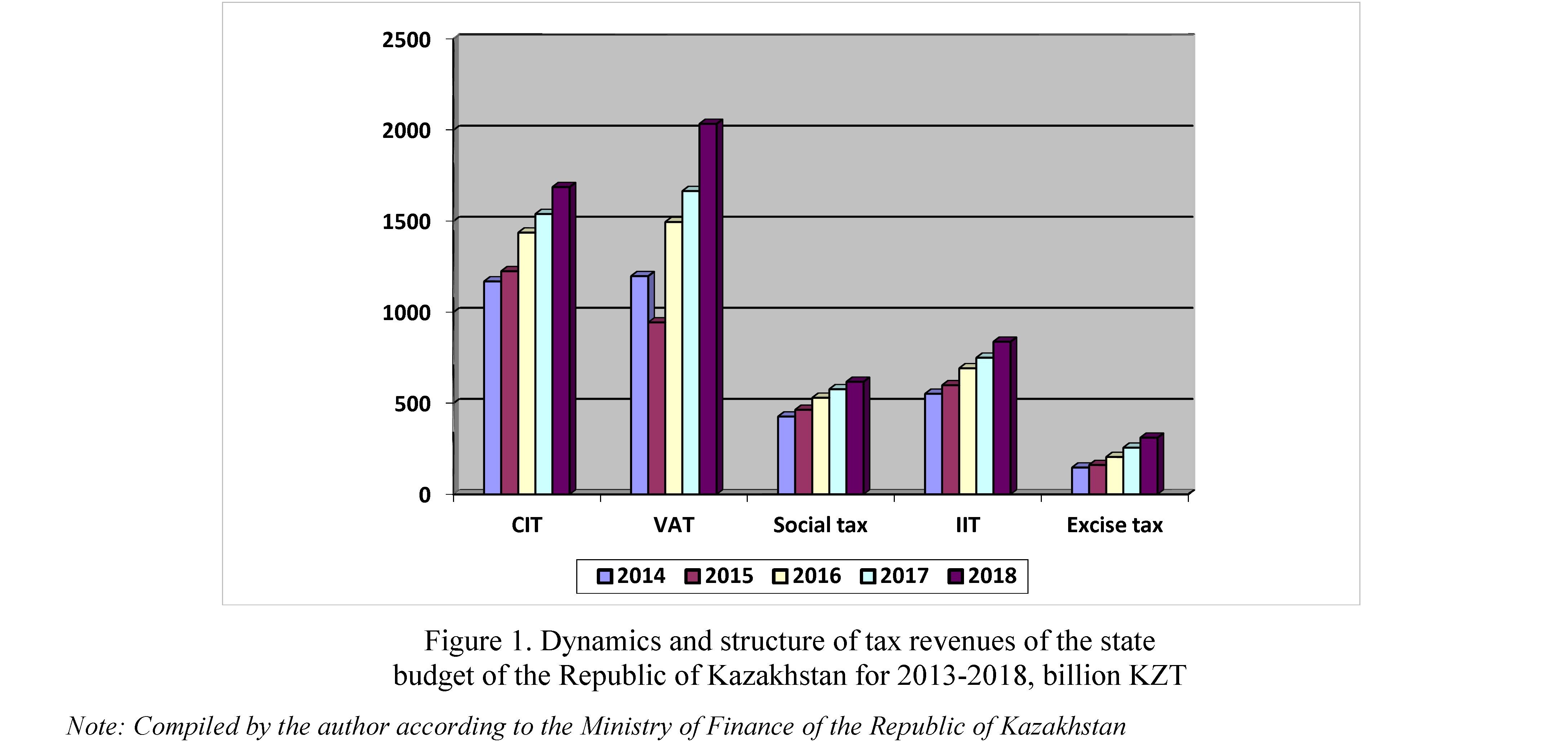 The tax policy of the Republic of Kazakhstan in the context of modernization
