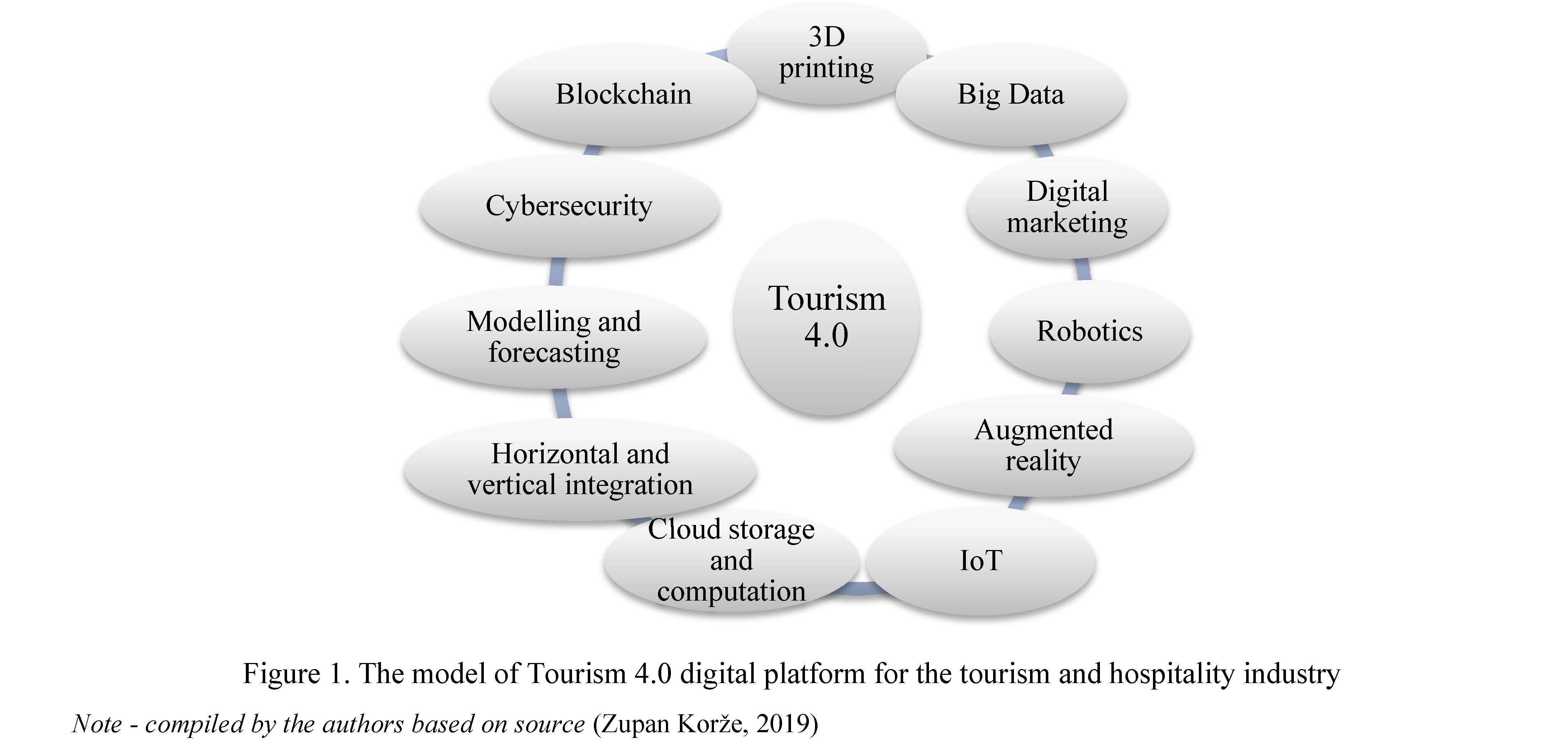 Digitalization in the tourism industry of Kazakhstan