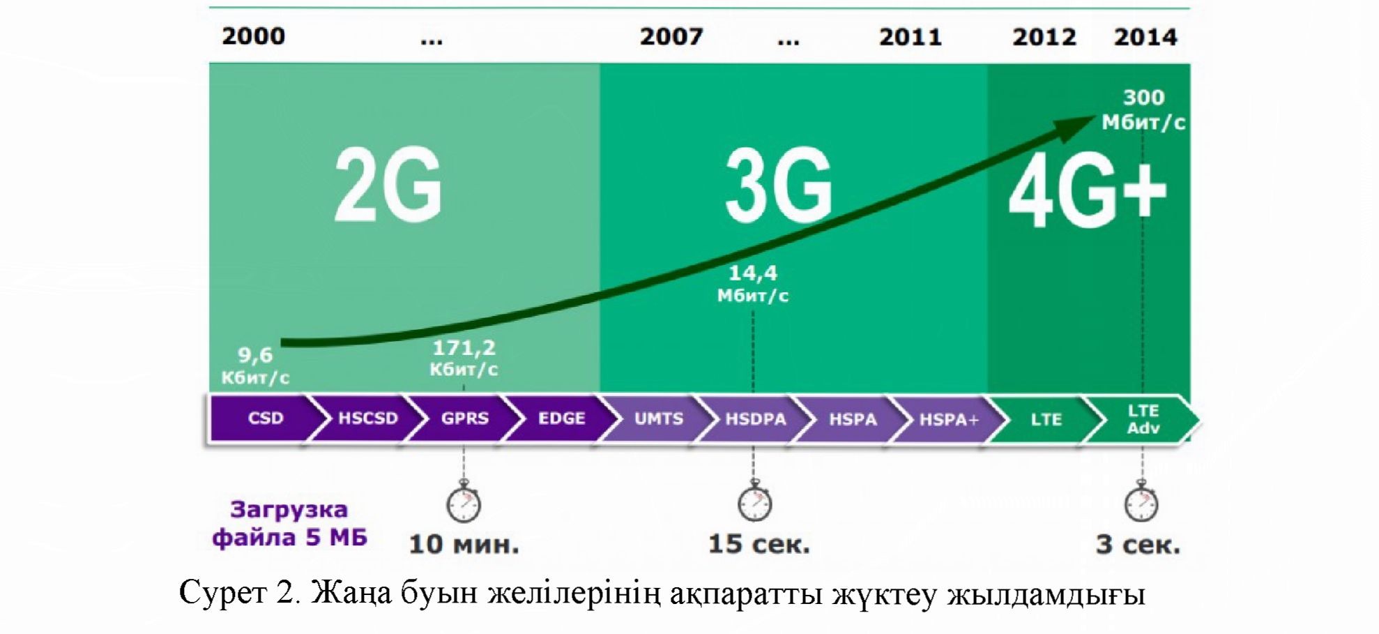 Топ мобильного интернета. 2g, 3g, 4g LTE, 5g. Скорость передачи данных 2g 3g 4g. 4g LTE vs 4g Advanced. Технологии сотовой связи 2g 3g 4g.
