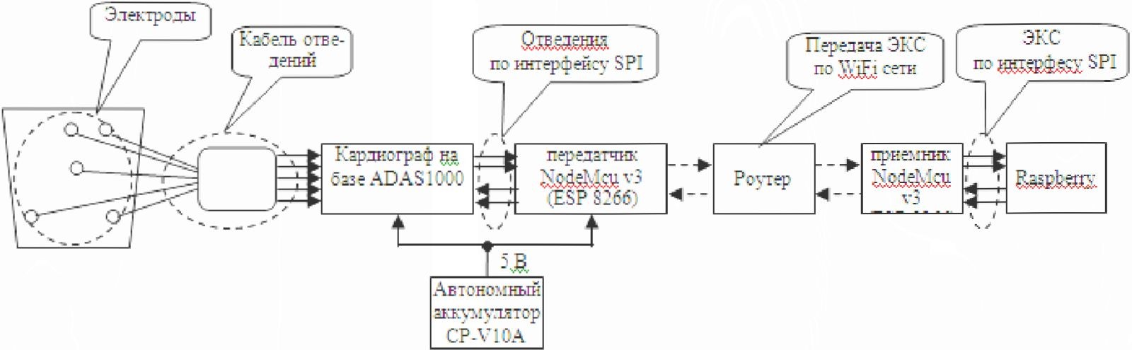 Основные этапы разработки беспроводной системы холтеровского мониторирования
