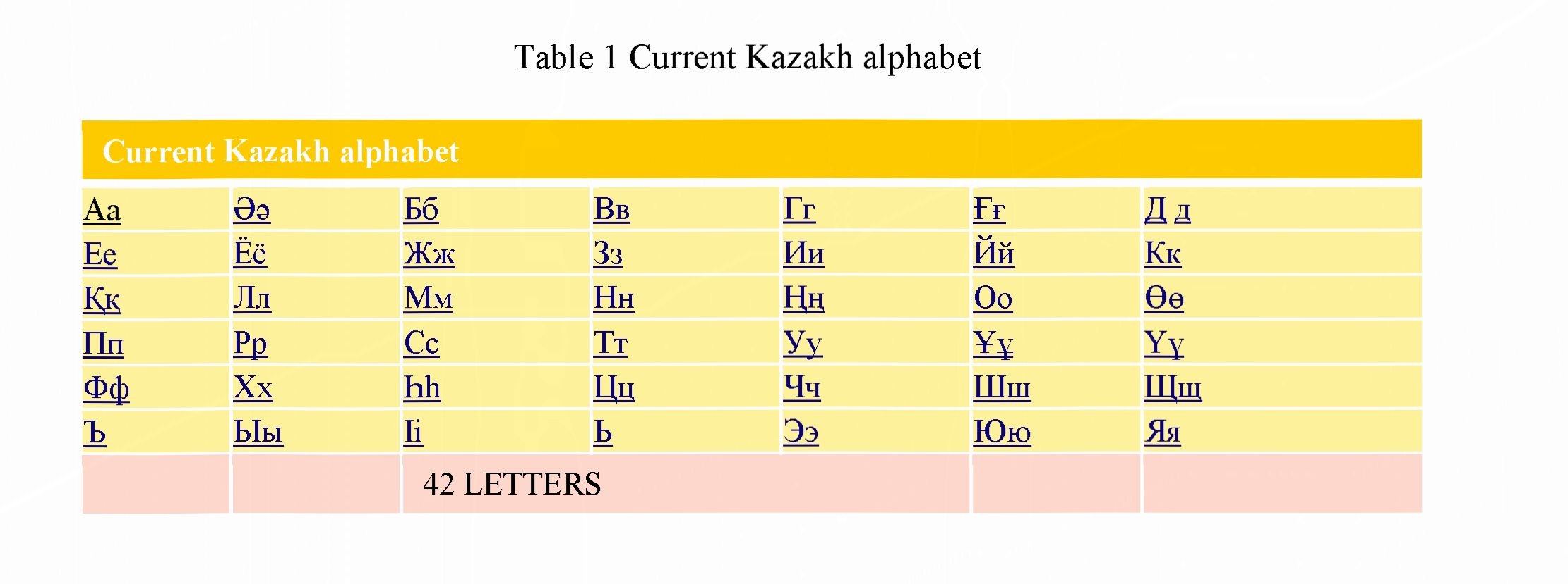 Kazakh language and new alphabets role in national identity building process