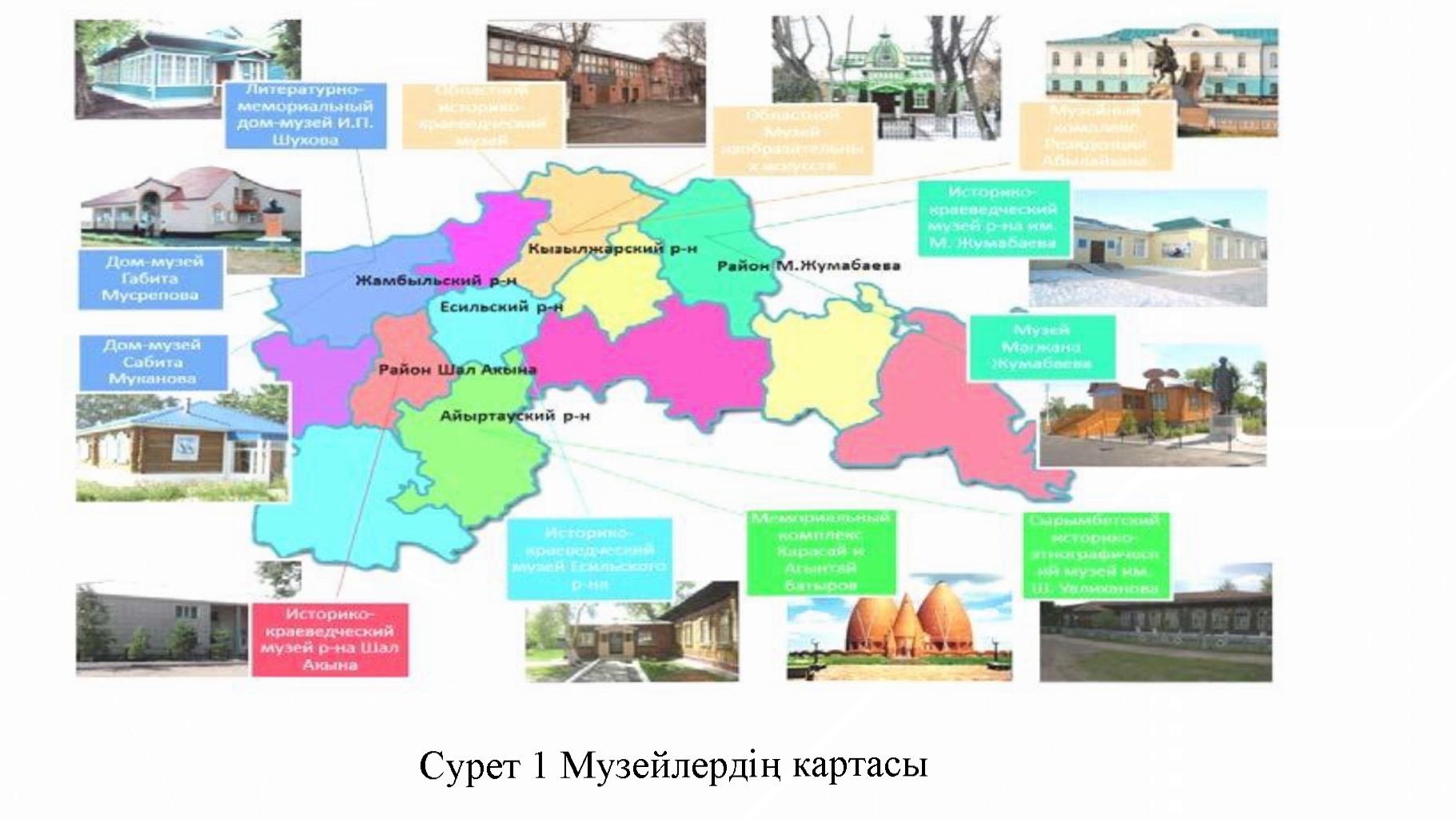 Солтүстік қазақстан өңіршде мәдени-тарихи туризмнің дамуындағы музейлердің рөлі