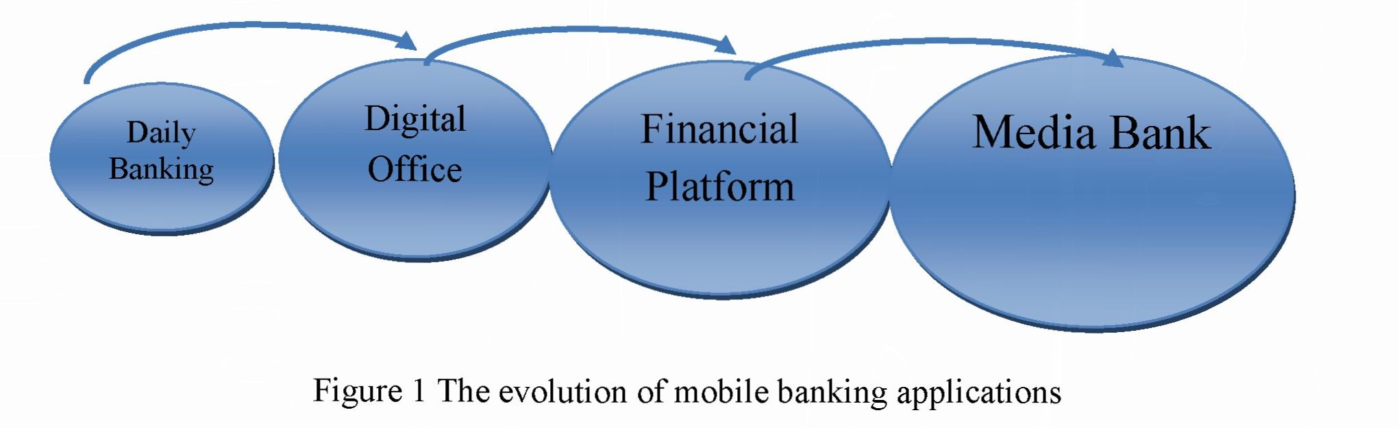 The impact of information technology in banking sector