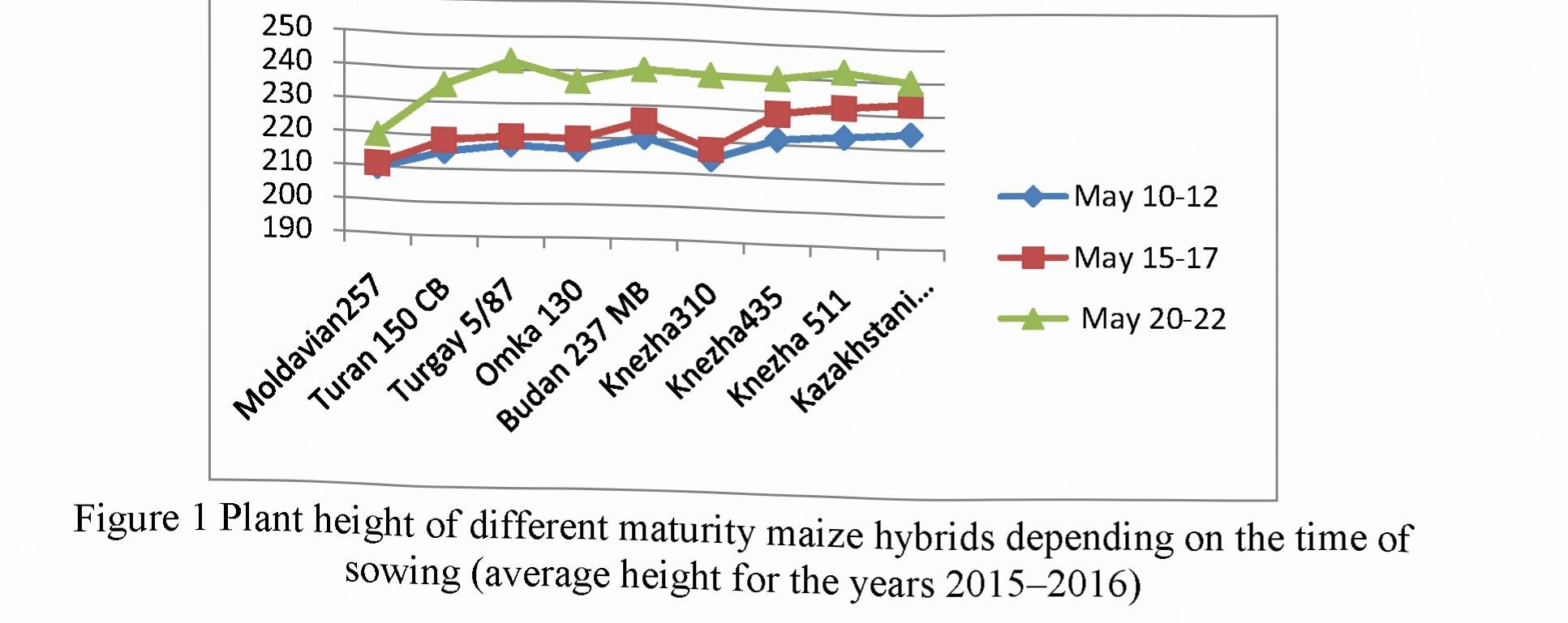 The influence of sowing time on the yield of maize in north Kazakhstan