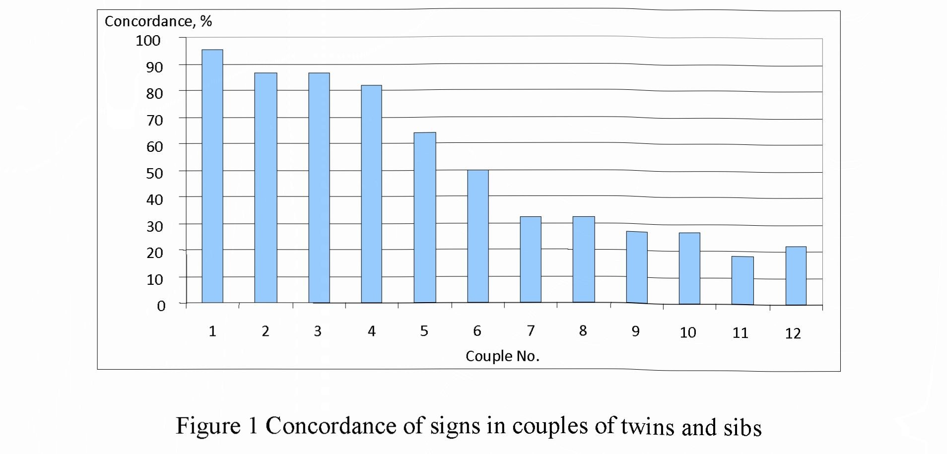 Features of individual differences and simii ari rii s in couples of twins