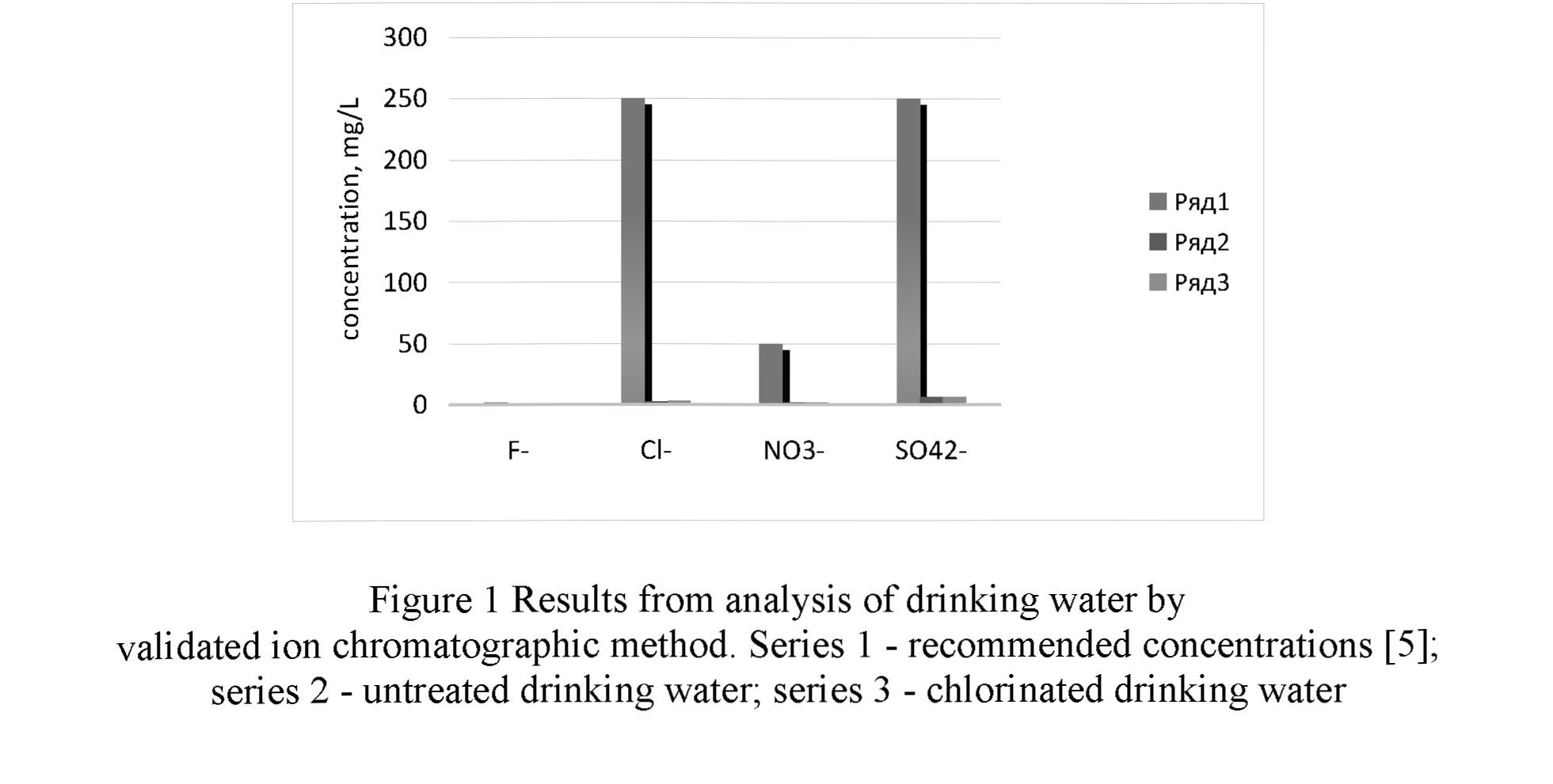 Anion composition determination of natural waters by the method of ion chromatographic