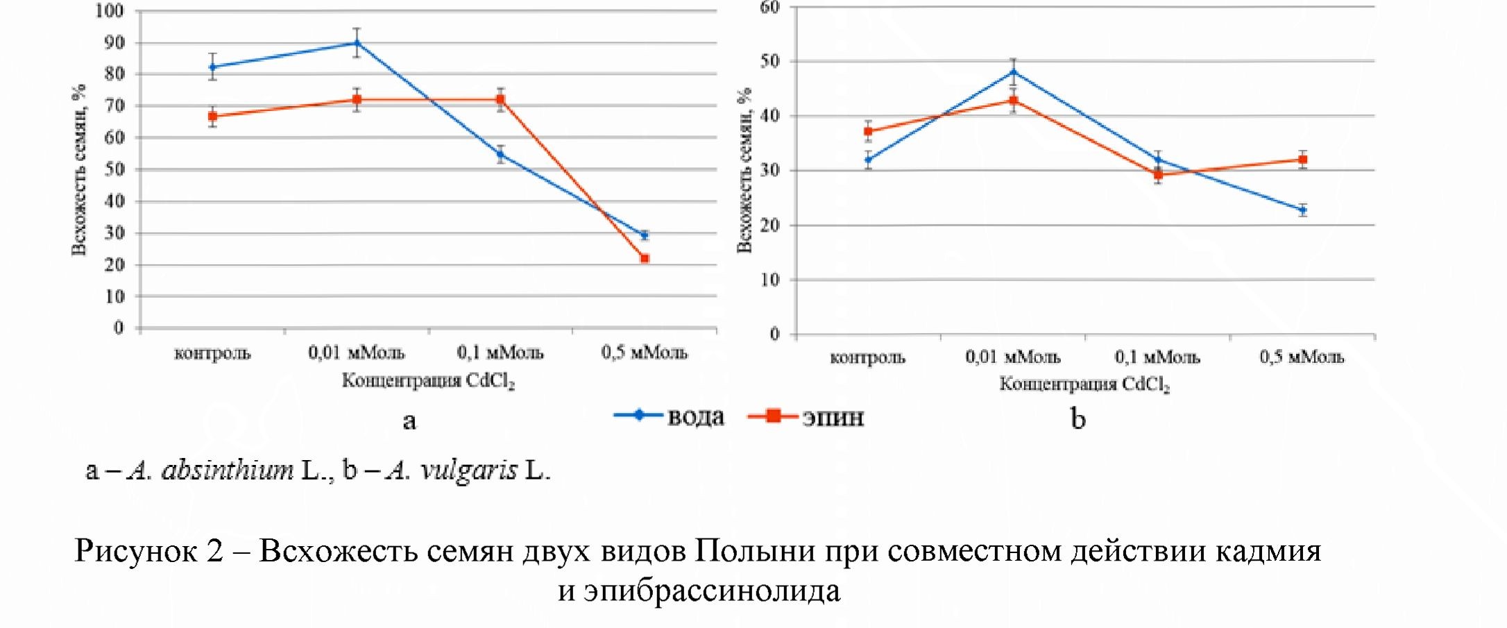 Совместное действие кадмия и эпибрассинолида на всхожесть и ростовые показатели семян двух видов полыней