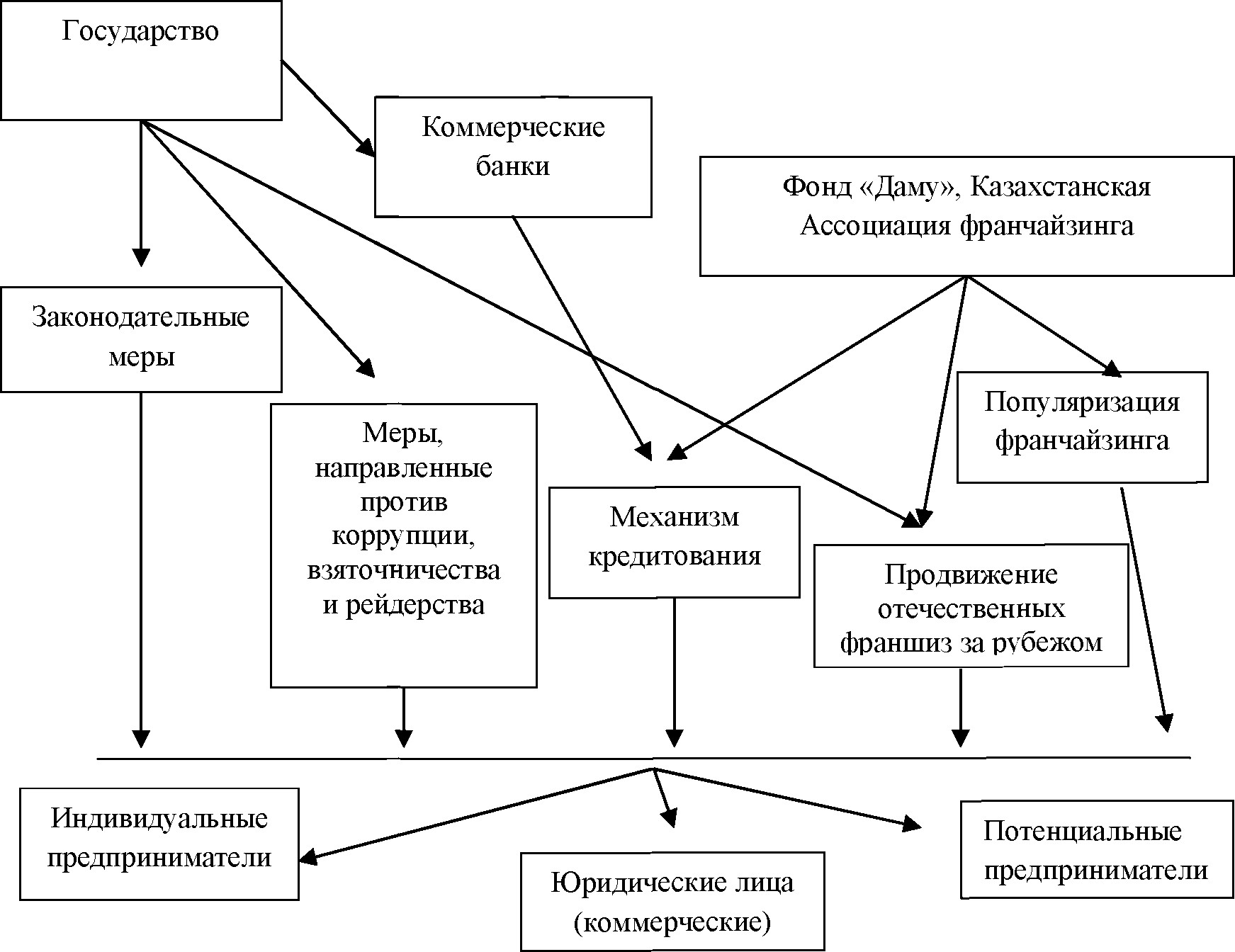 Модель развития рынка франчайзинга в республике Казахстан