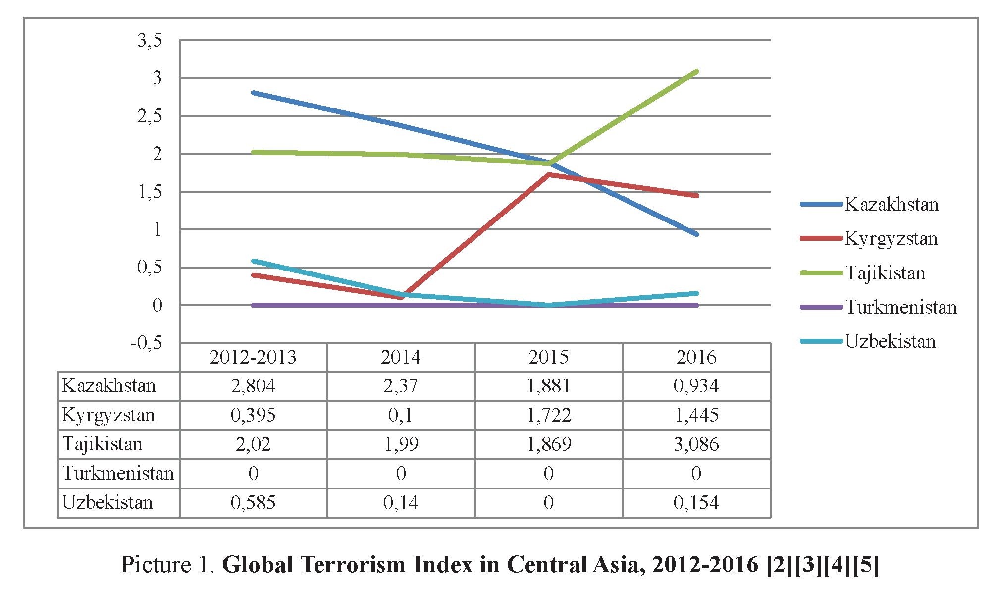 Terrorism and violent extremism in the political agenda of Kazakhstan and Kyrgyzstan