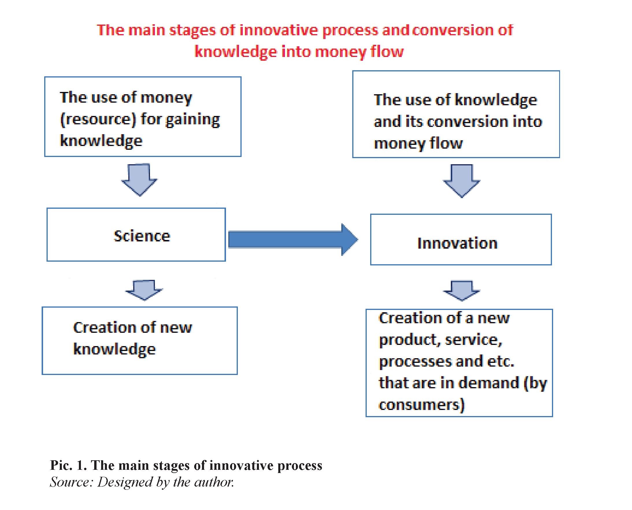 Methodological aspects of forming the operational cycle for creating innovation and its commercialization