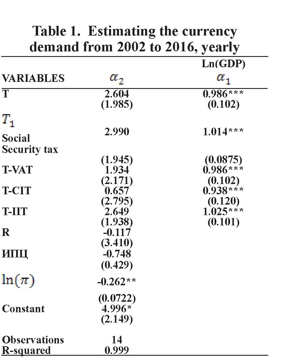Tax evasion, currency demand and the shadow economy: the case of Kazakhstan