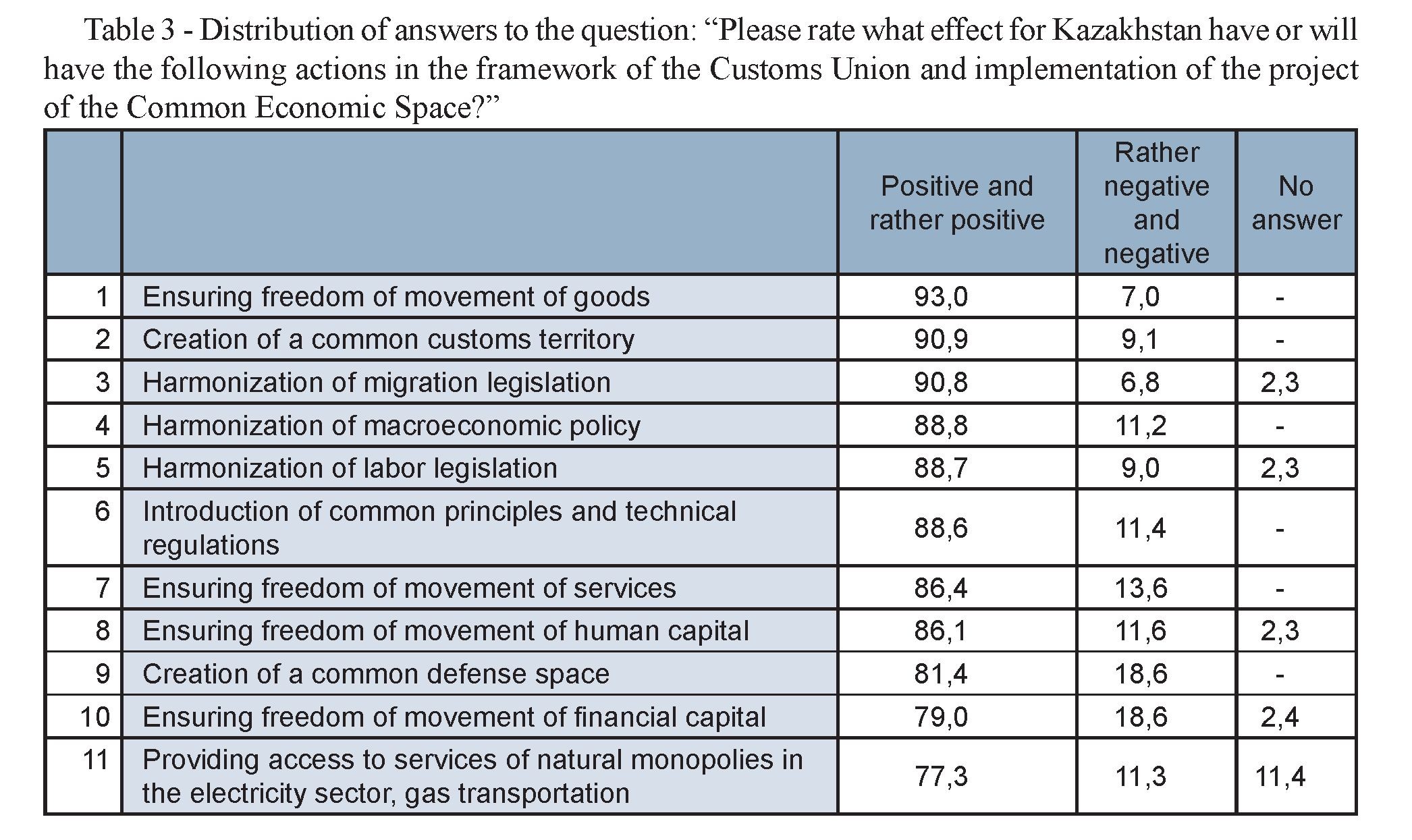 Perception of the eurasian integration as a factor of improving the competitiveness of kazakhstan by the public and the experts