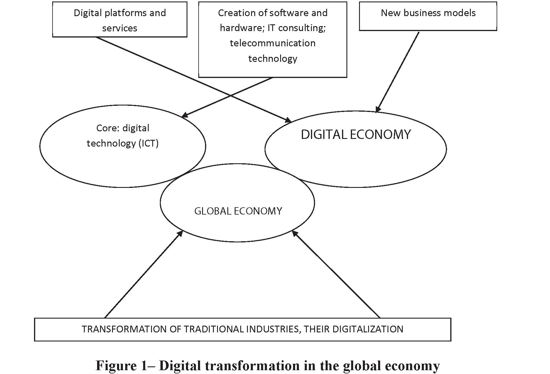 Digital transformation of the global economy