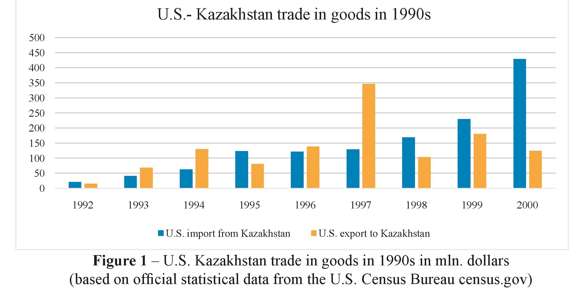 Genesis and evolution of the u.s.-kazakhstani relations in 1990s