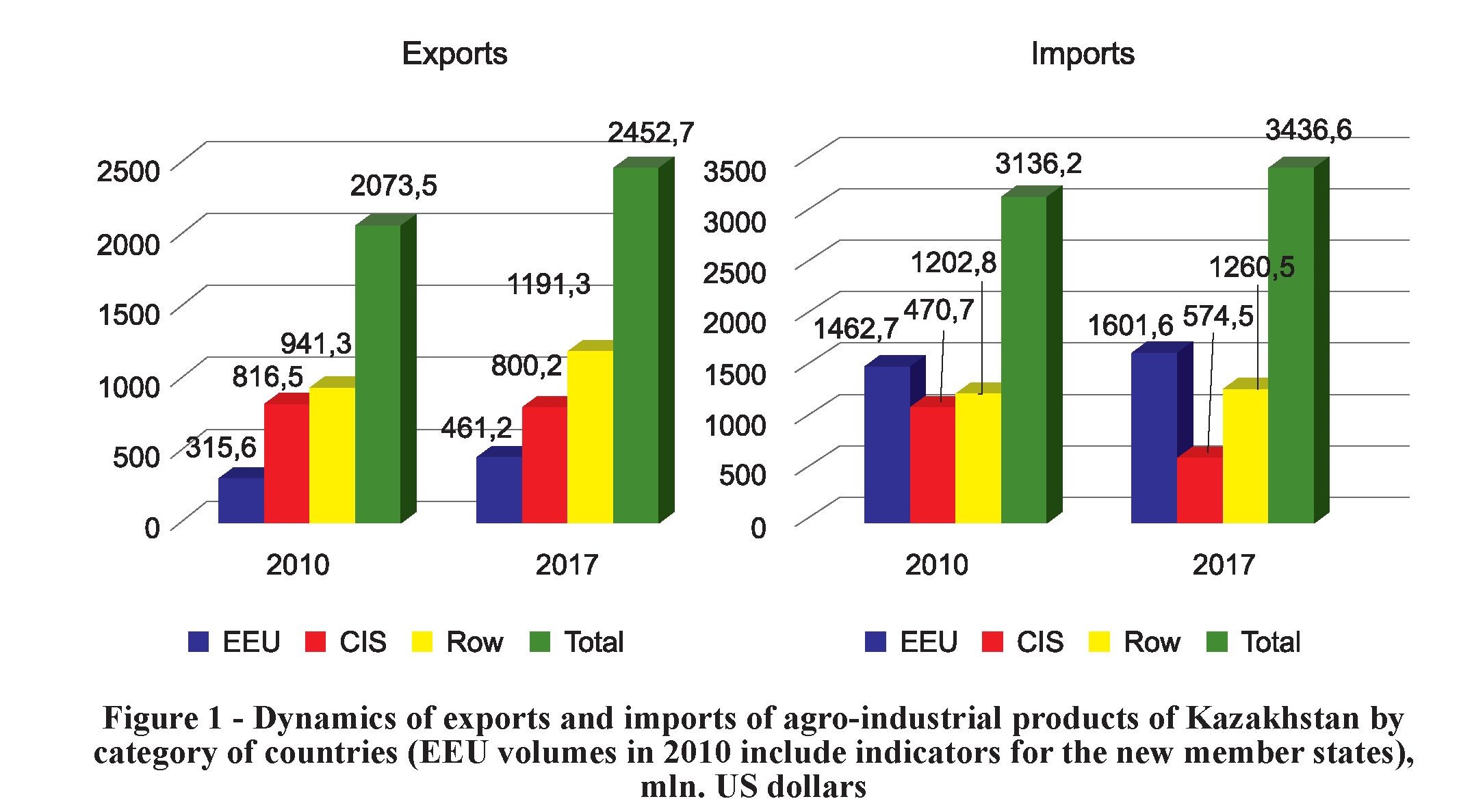 Enhancing the role of kazakhstan’s agricultural exports in the agrarian market of the eurasian economic union
