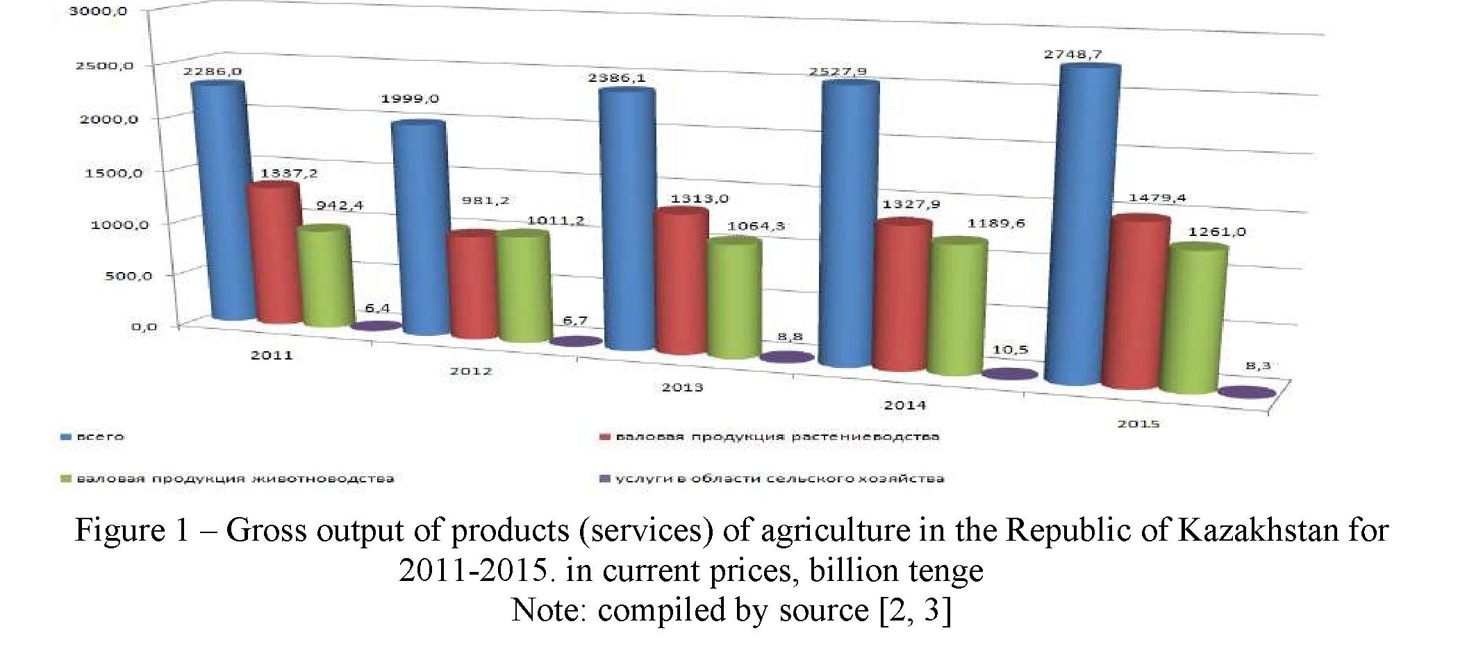 Modern state of the agro-industrial complex of the republic of Kazakhstan