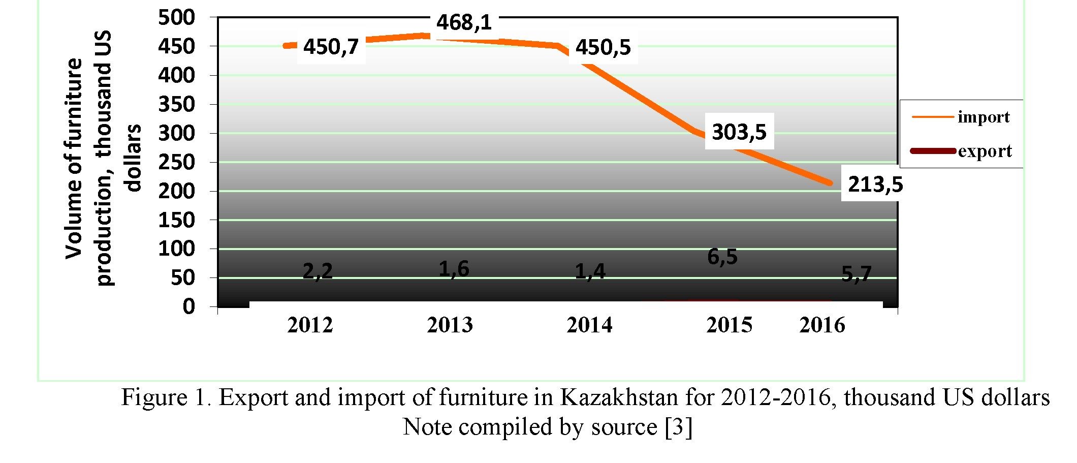 Modern status of furniture industry development in Kazakhstan