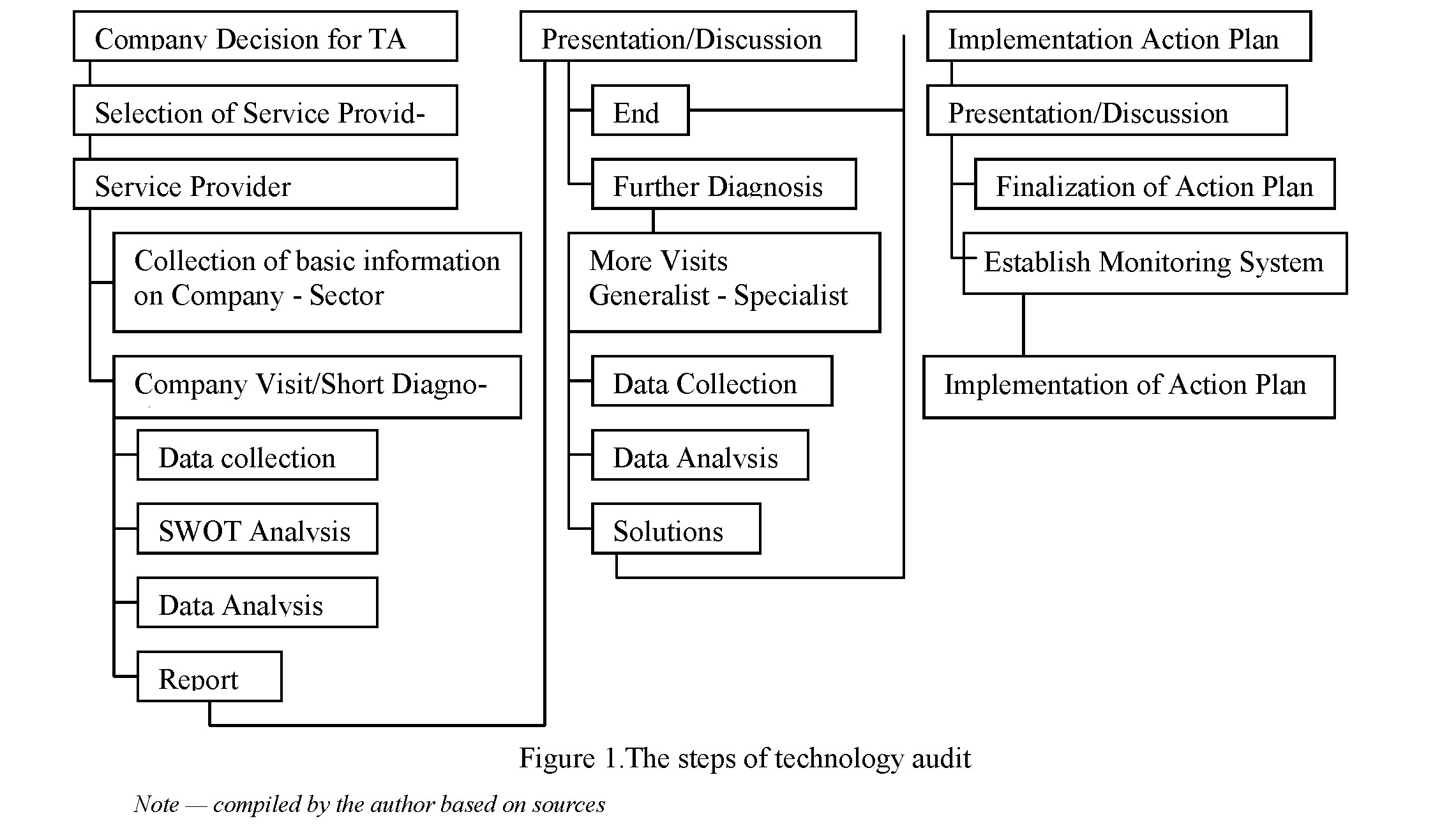 Technological audit in the system of optimization of innovative activity