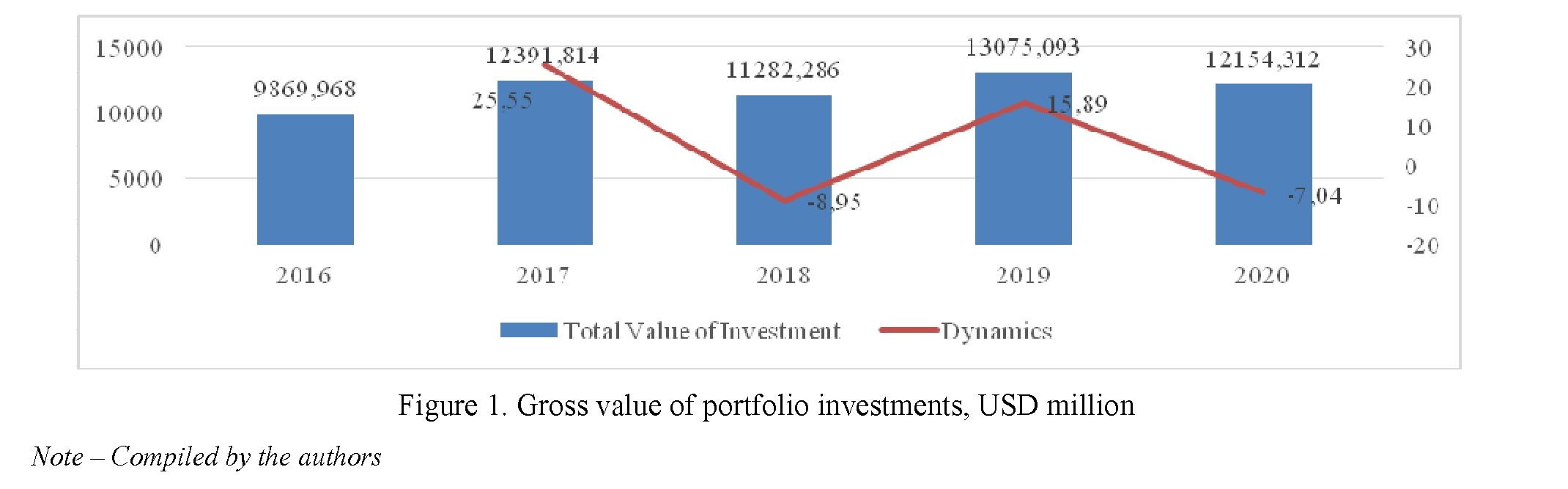 Comparative analysis of portfolio investment: world and domestic practice