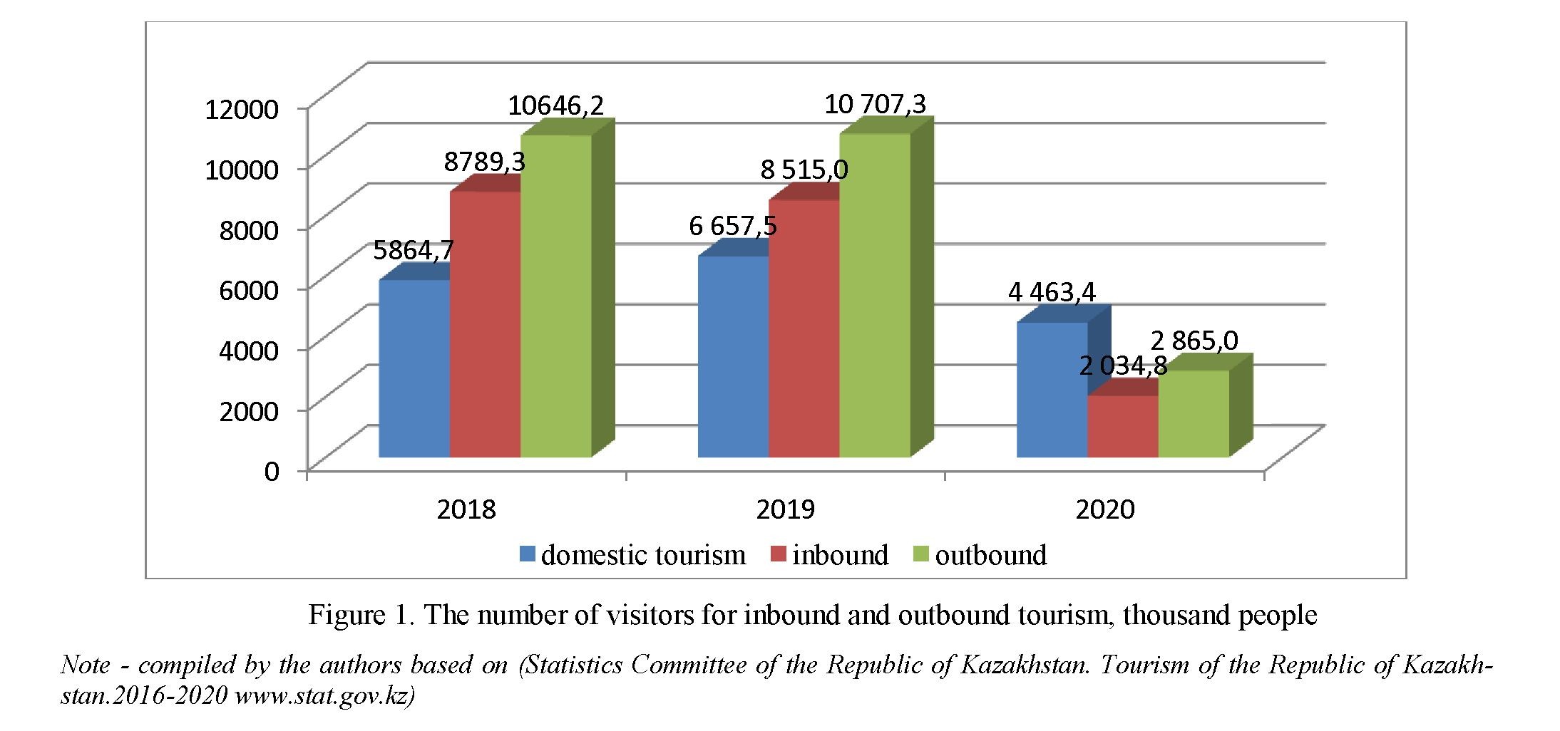 Tourism industry of Kazakhstan: current state, problems and prospects of development in the conditions of COVID–19