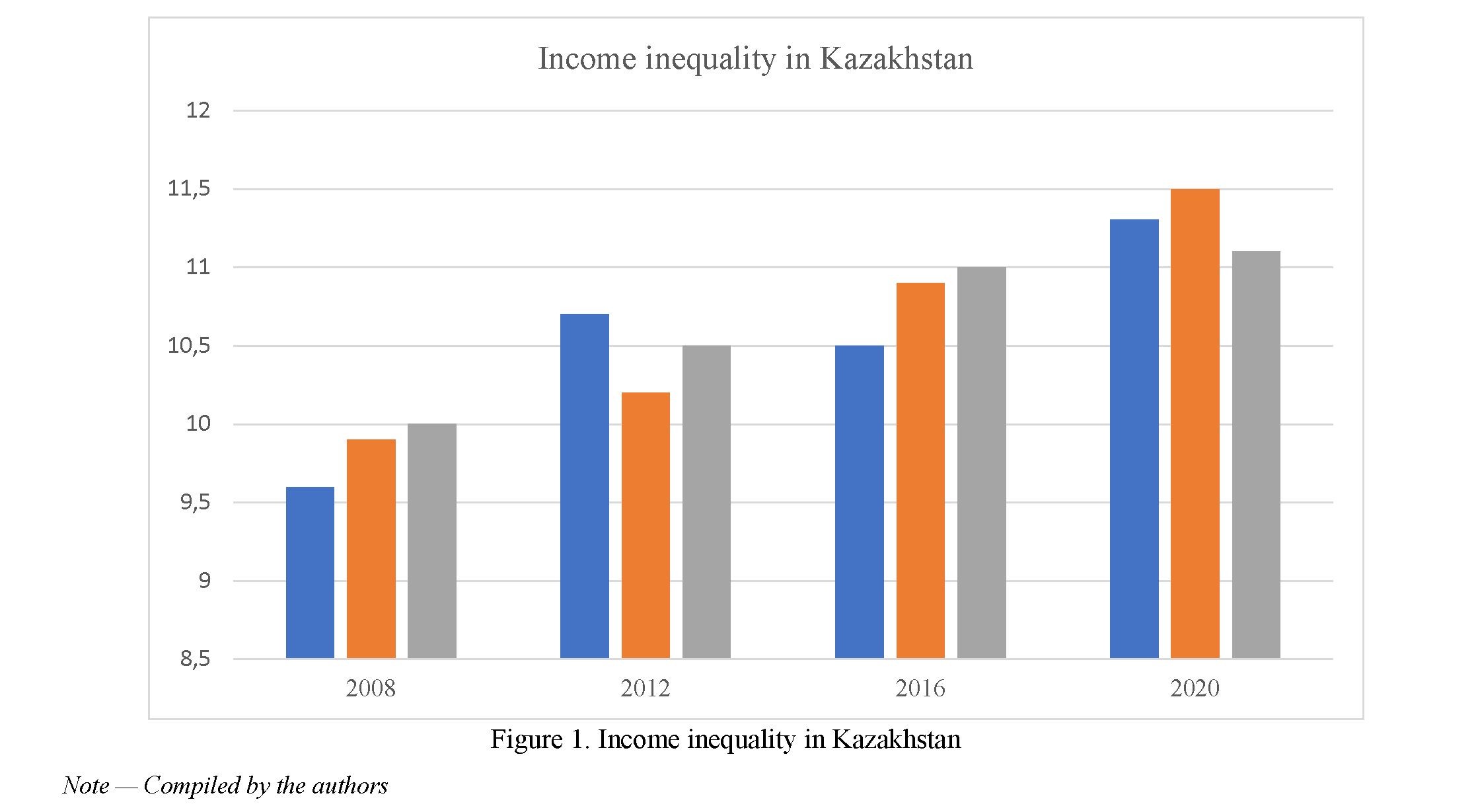 The relationship between salary levels and economic converngence in Kazakhsta