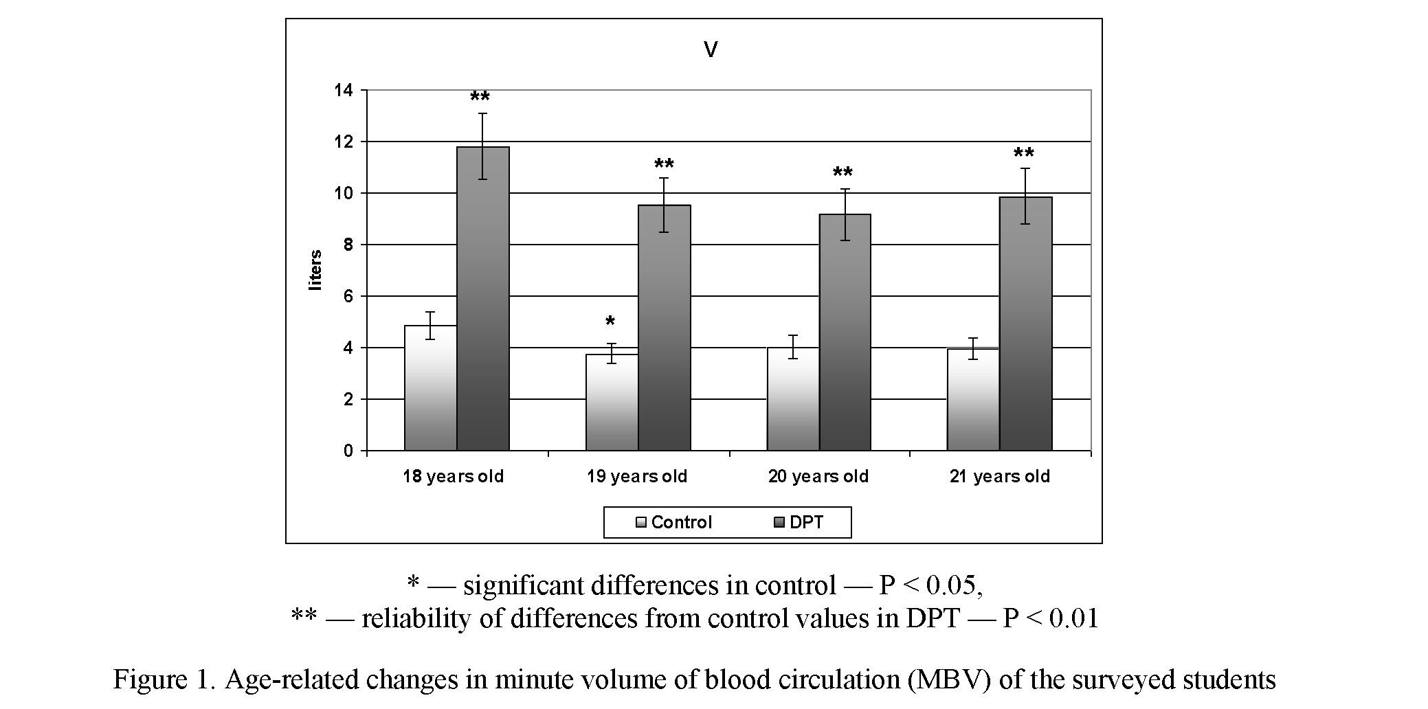 Age peculiarities of the cardiovascular system and blood microcirculation in students under the influence of dosed physical training