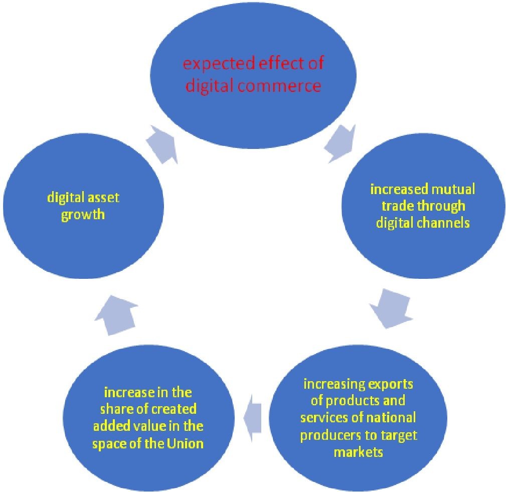 Some aspects of the EAEU digital trade in the foreign policy of the Republic of Kazakhstan